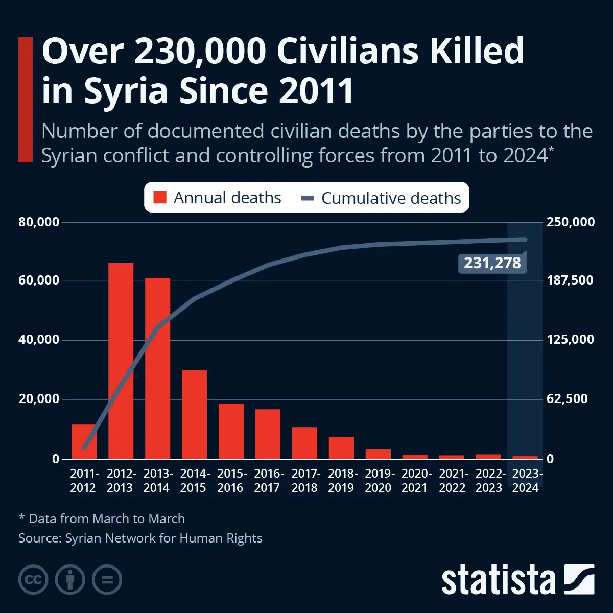 Over 230,000 Civilians Killed in Syria Since 2011