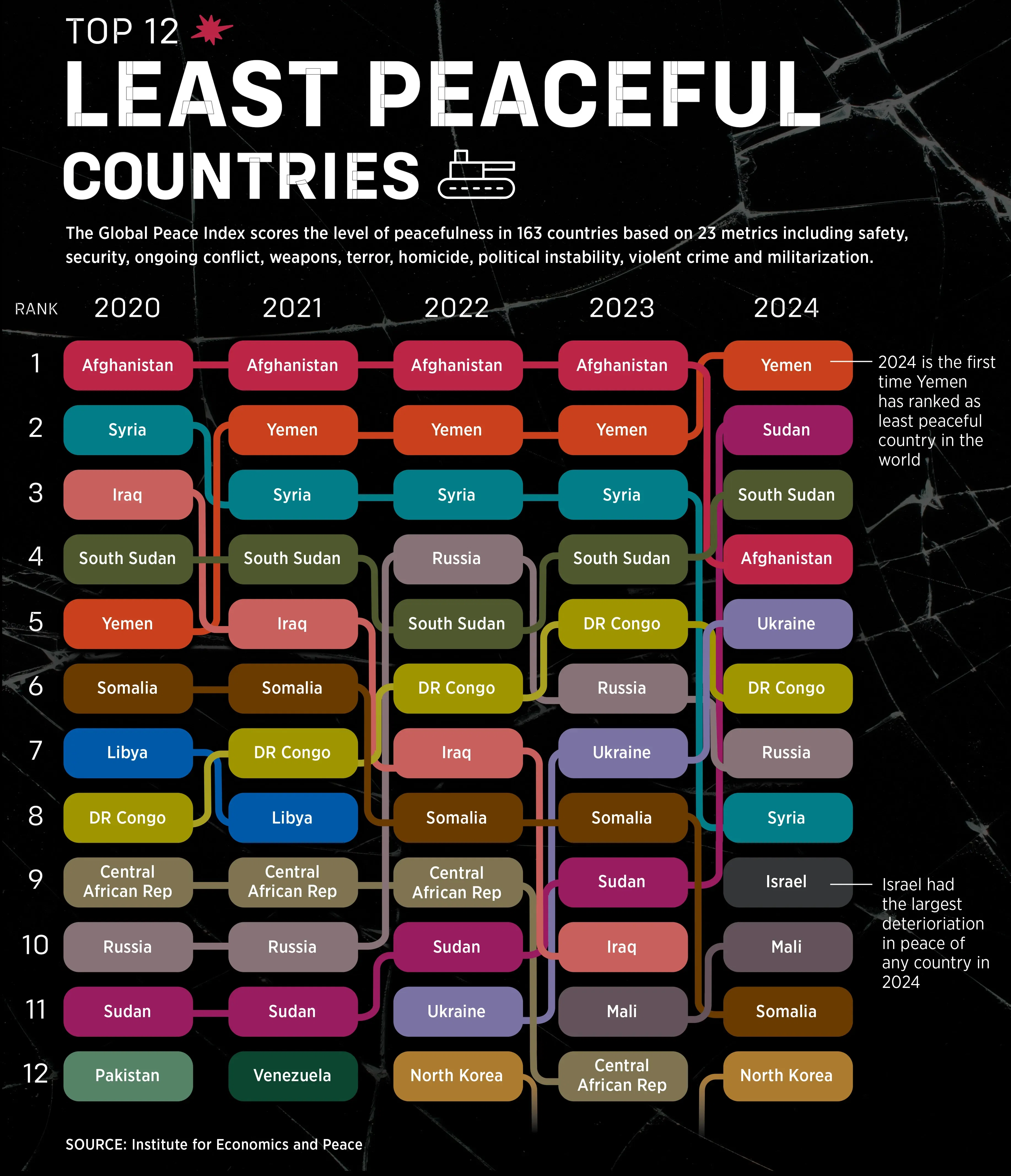 Top 12 Least Peaceful Countries 2020-2024