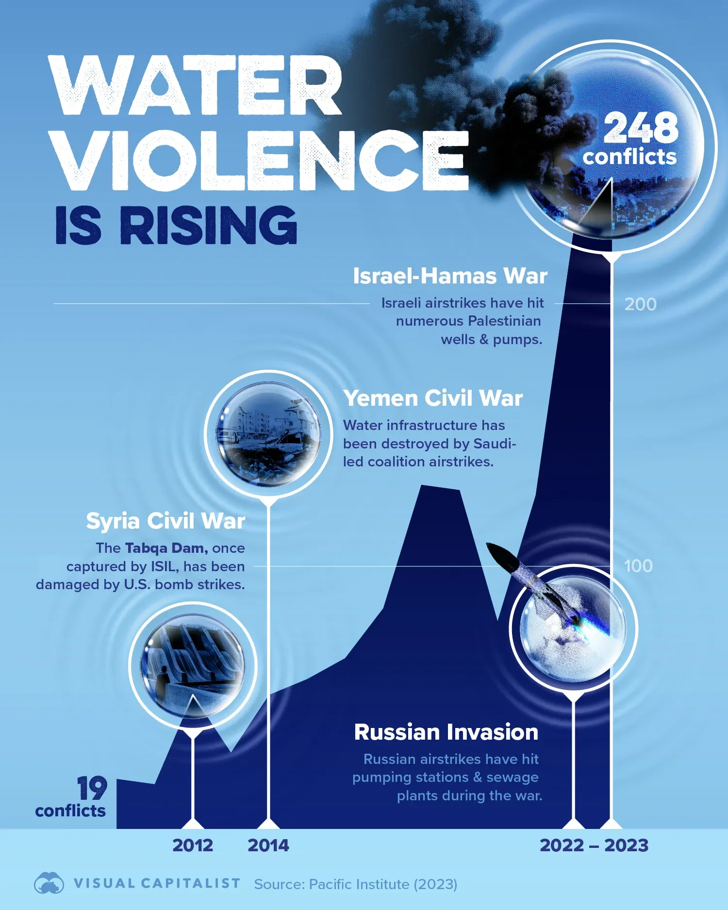 💧Water Conflicts Have Risen 13x Since 2010