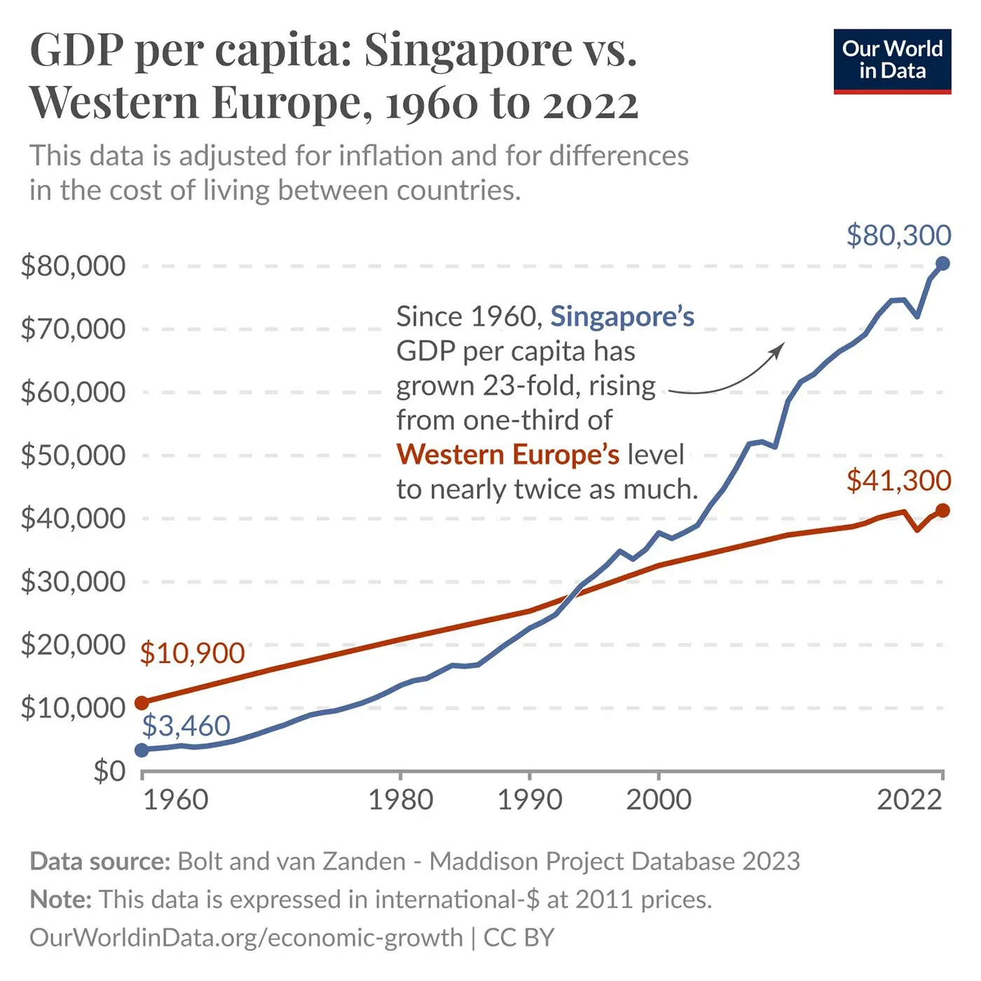 Since 1960, Singapore has risen from 3x poorer than W. Europe to twice as rich