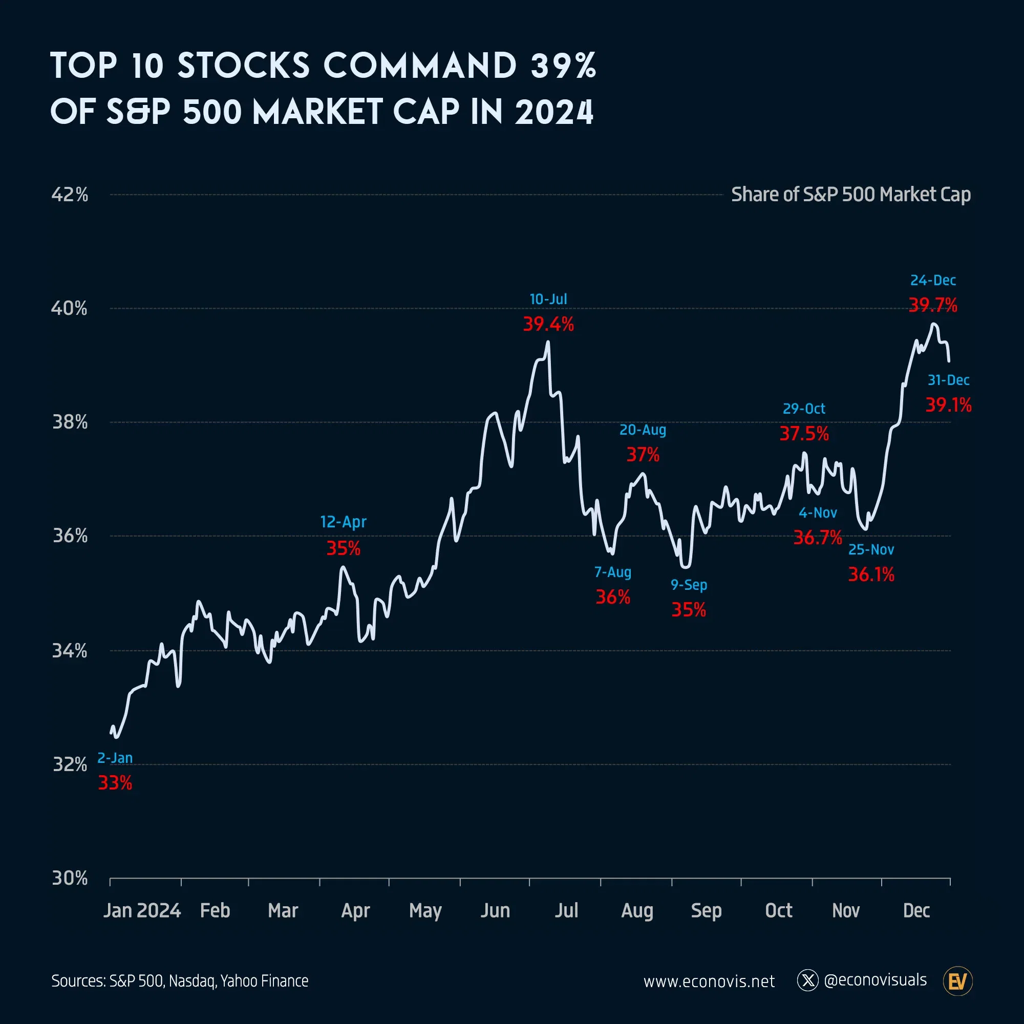 📈 Top 10 Stocks Command 39% of S&P 500 Market Cap in 2024