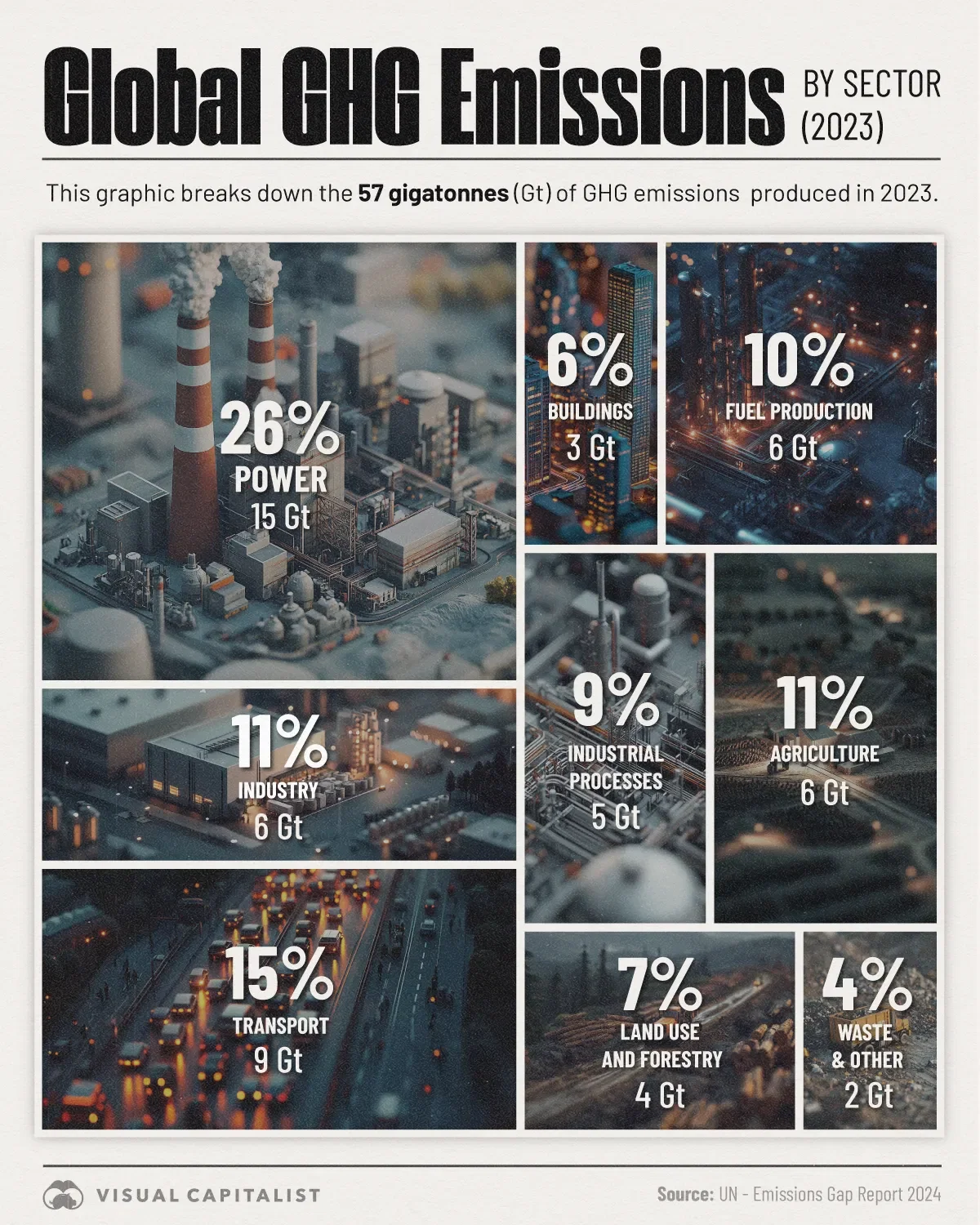 Global GHG Emissions by Sector 