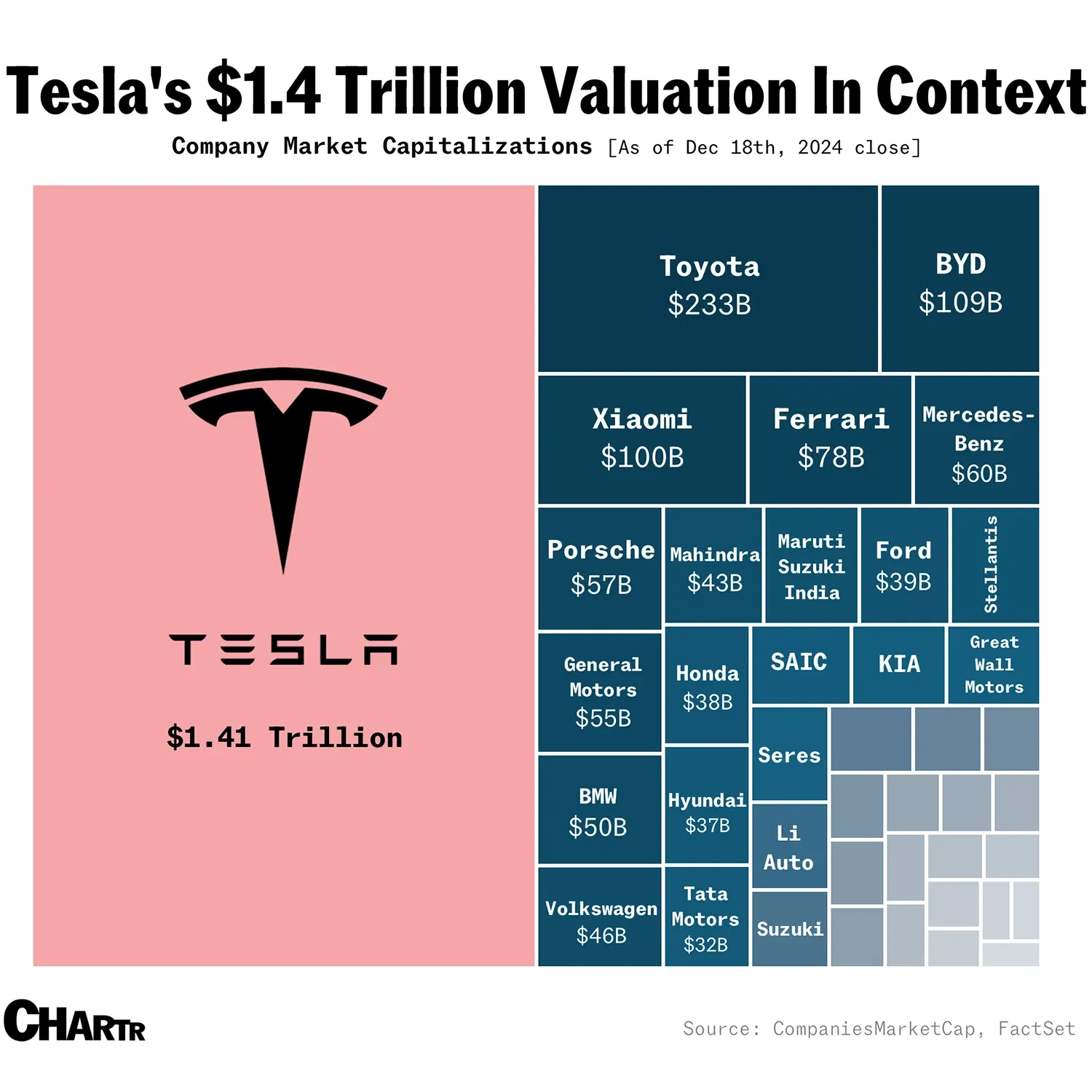 Tesla is more valuable than the next 40 automakers combined