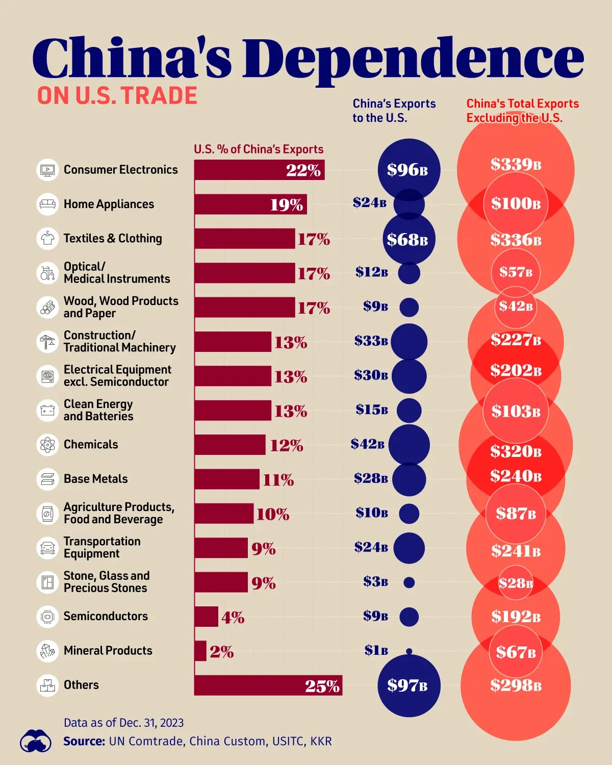 Visualizing China's Dependence on U.S. Trade 🇨🇳🇺🇸