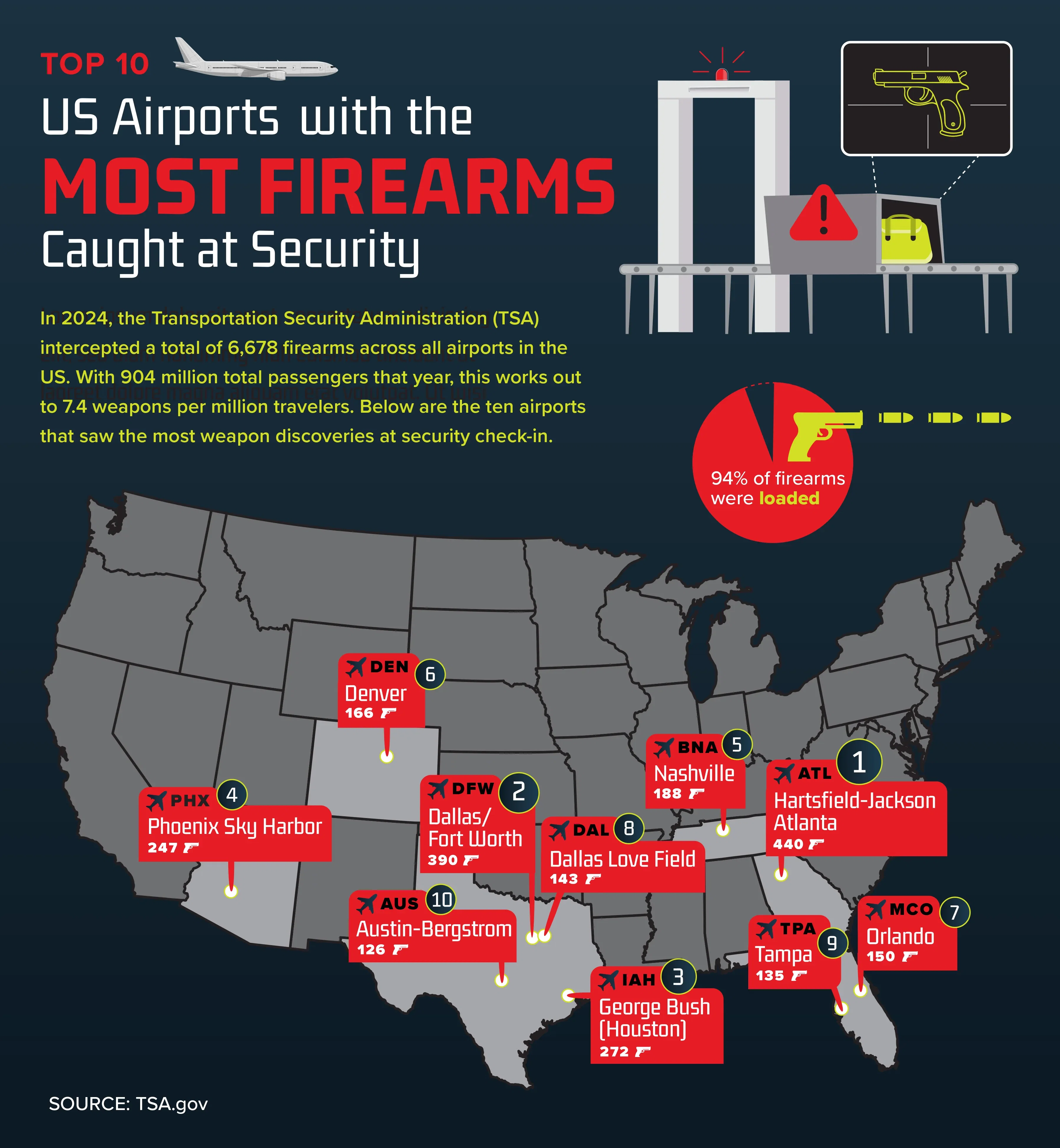 US Airports with the Most Firearms Caught at Security