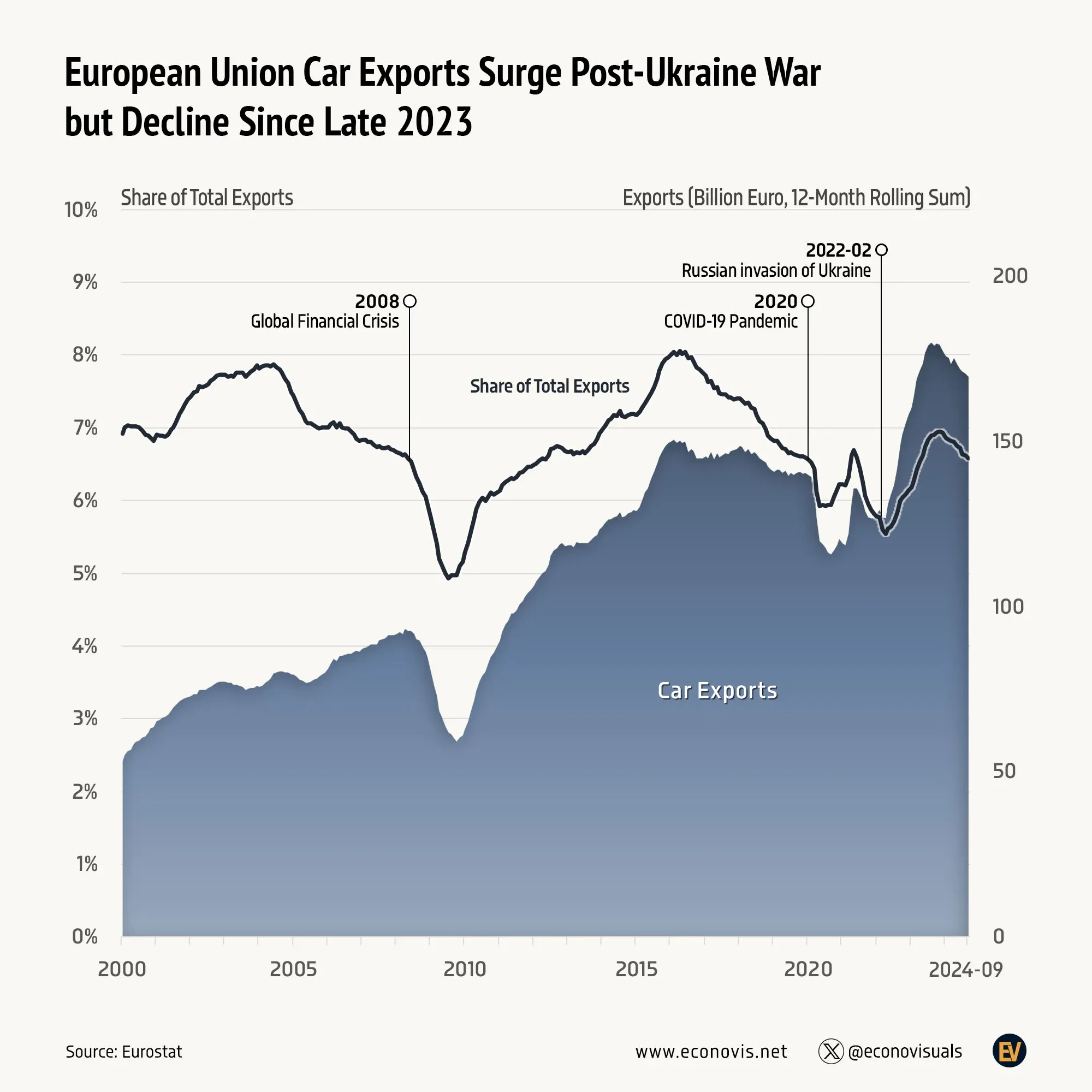 📈 European Union Car Exports Surge Post-Ukraine War but Decline Since Late 2023