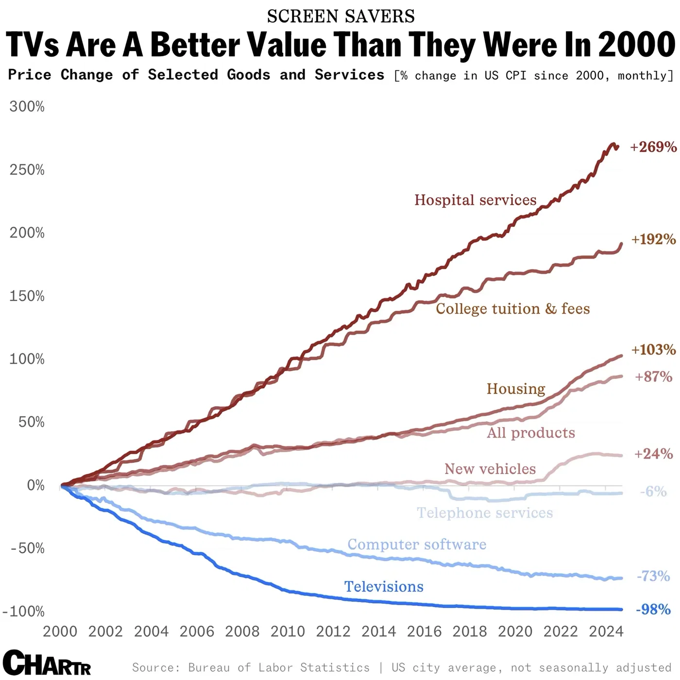 TVs Are A Better Value Than They Were In 2000