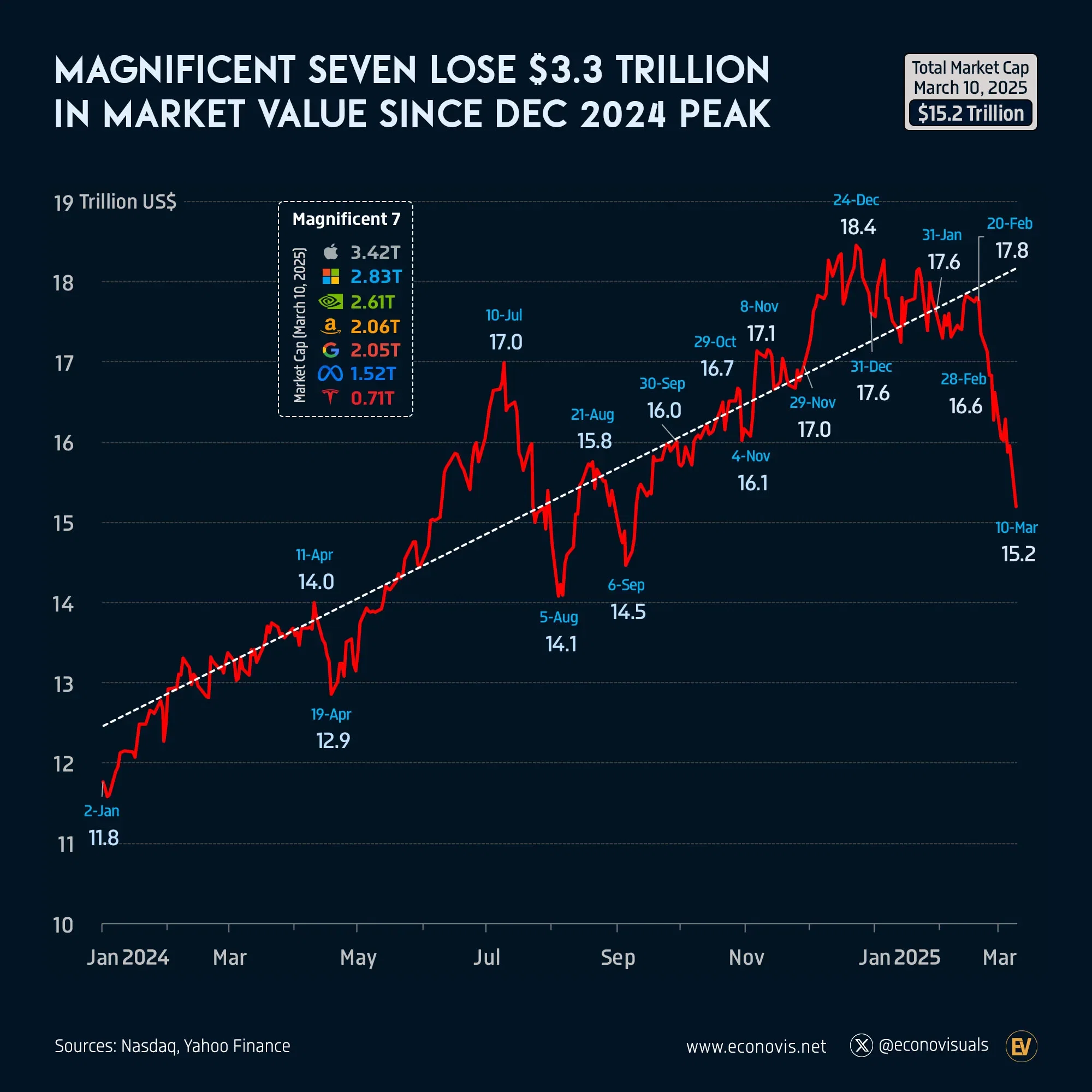 📈 Magnificent Seven Lose $3.3 Trillion in Market Value Since December 2024 Peak