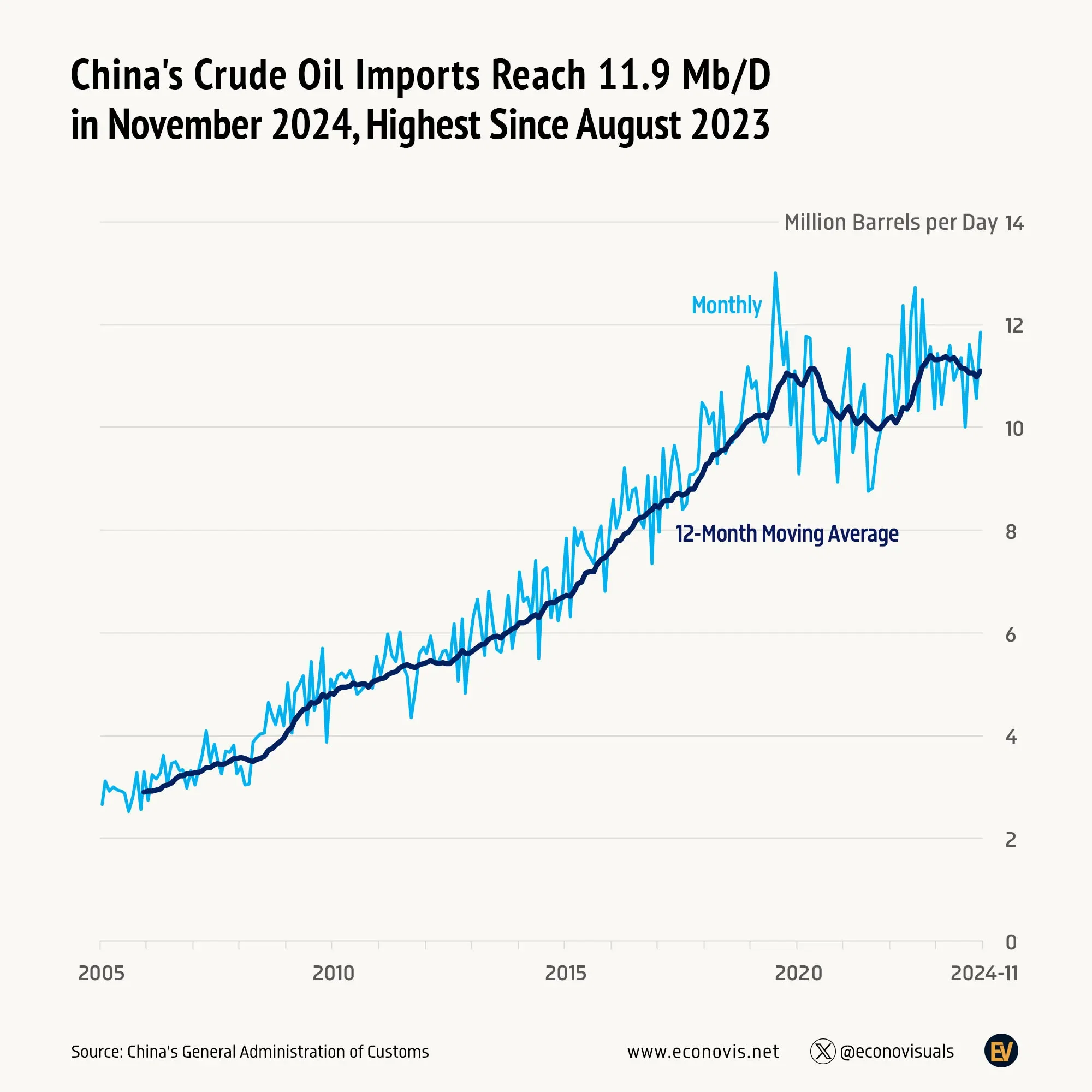 📈 China's Crude Oil Imports Reach 11.9 Mb/D in November 2024, Highest Since August 2023