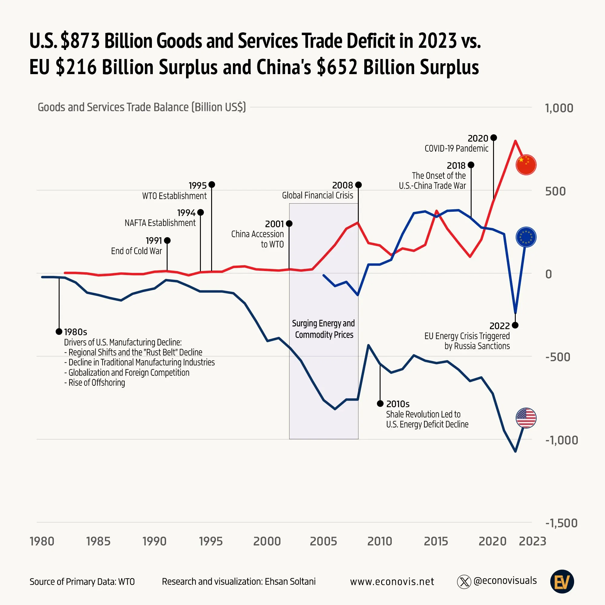 📈 U.S. $873B Goods and Services Trade Deficit in 2023 vs EU $216B Surplus and China's $652B Surplus