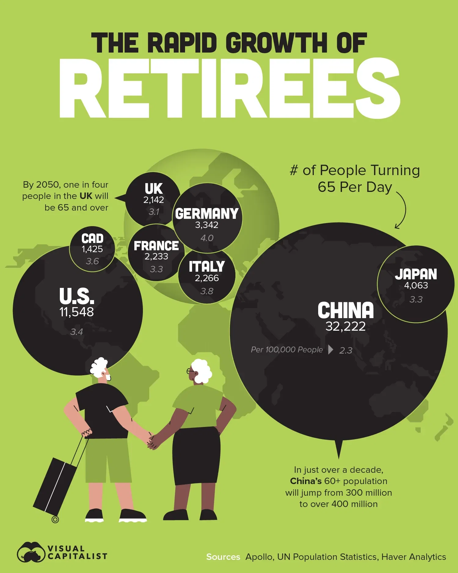 Over 11,500 Americans Retire Each Day 🏖️