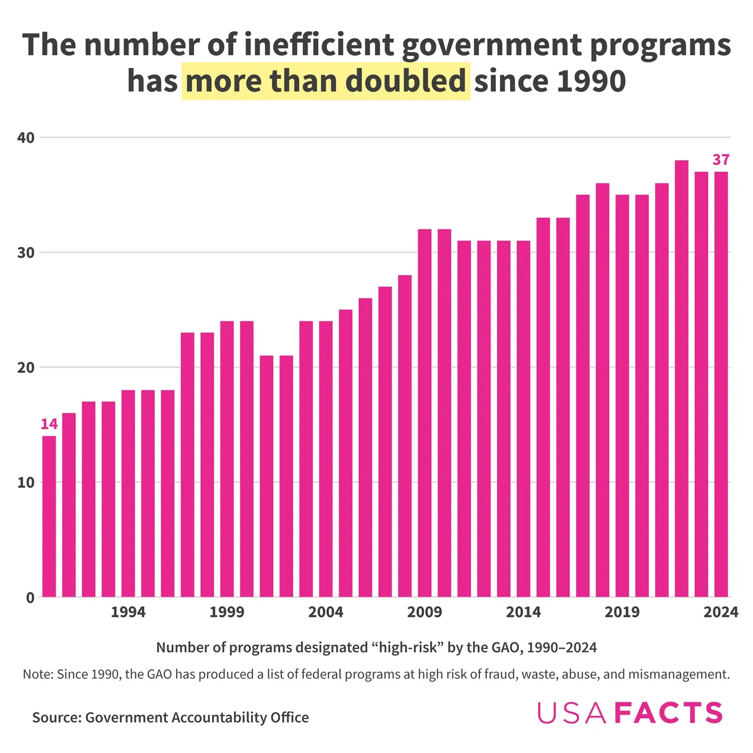 37 U.S. government programs are at high risk of fraud, waste, and abuse