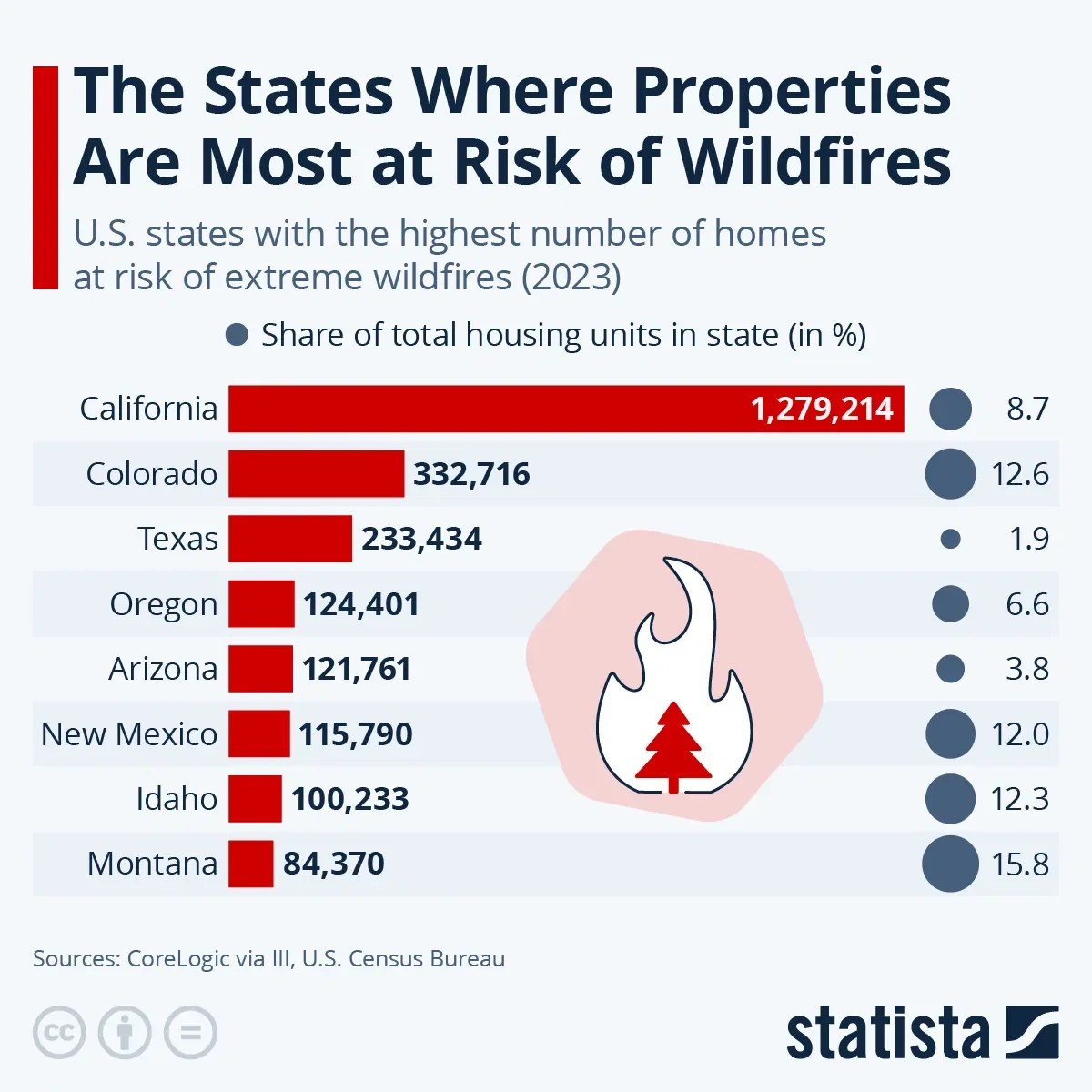 The States Where Properties Are Most at Risk of Wildfires