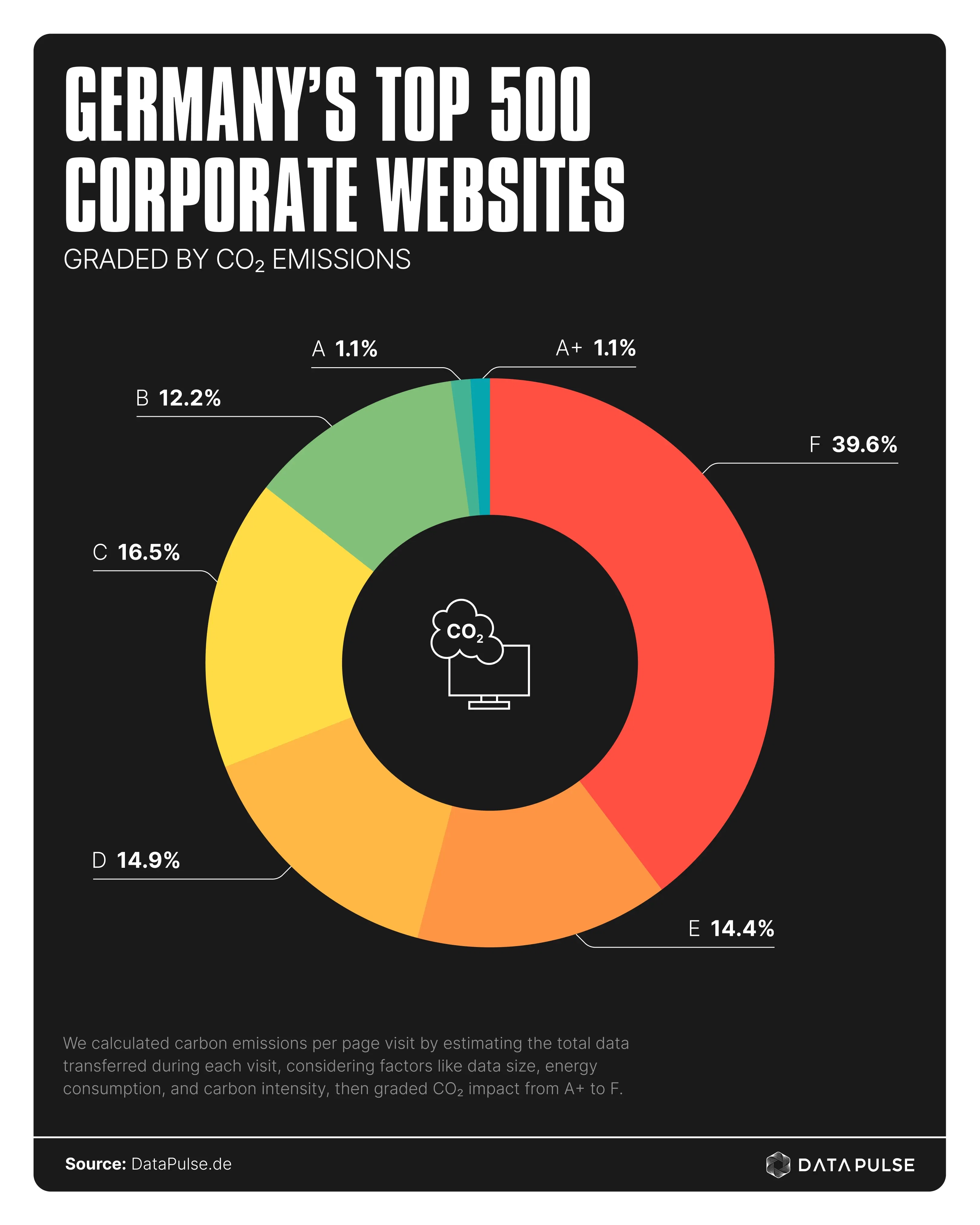 Digital carbon footprint: 40% of top German company websites fail