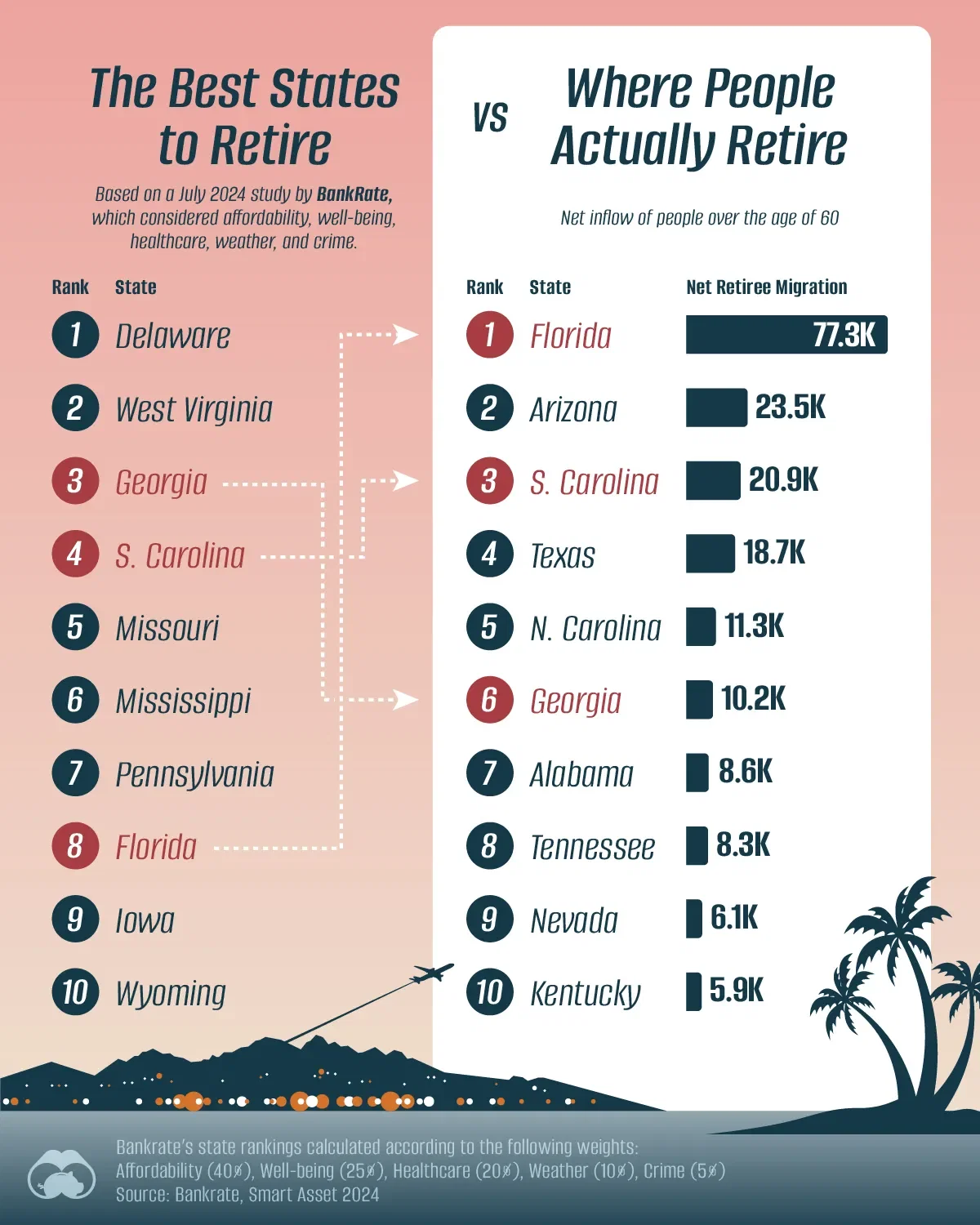 🏖️ Where Americans Should Retire vs. Where They Actually Retire