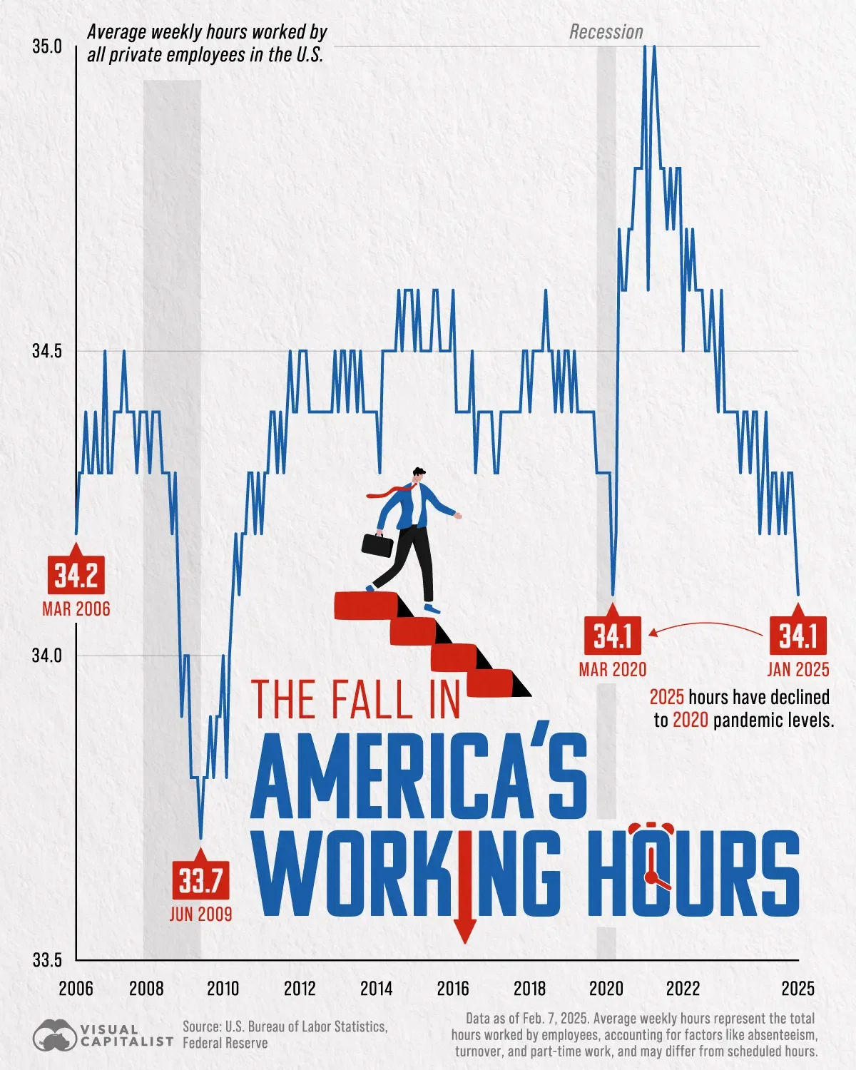 U.S. Employees Are Working Less Than Before 💼