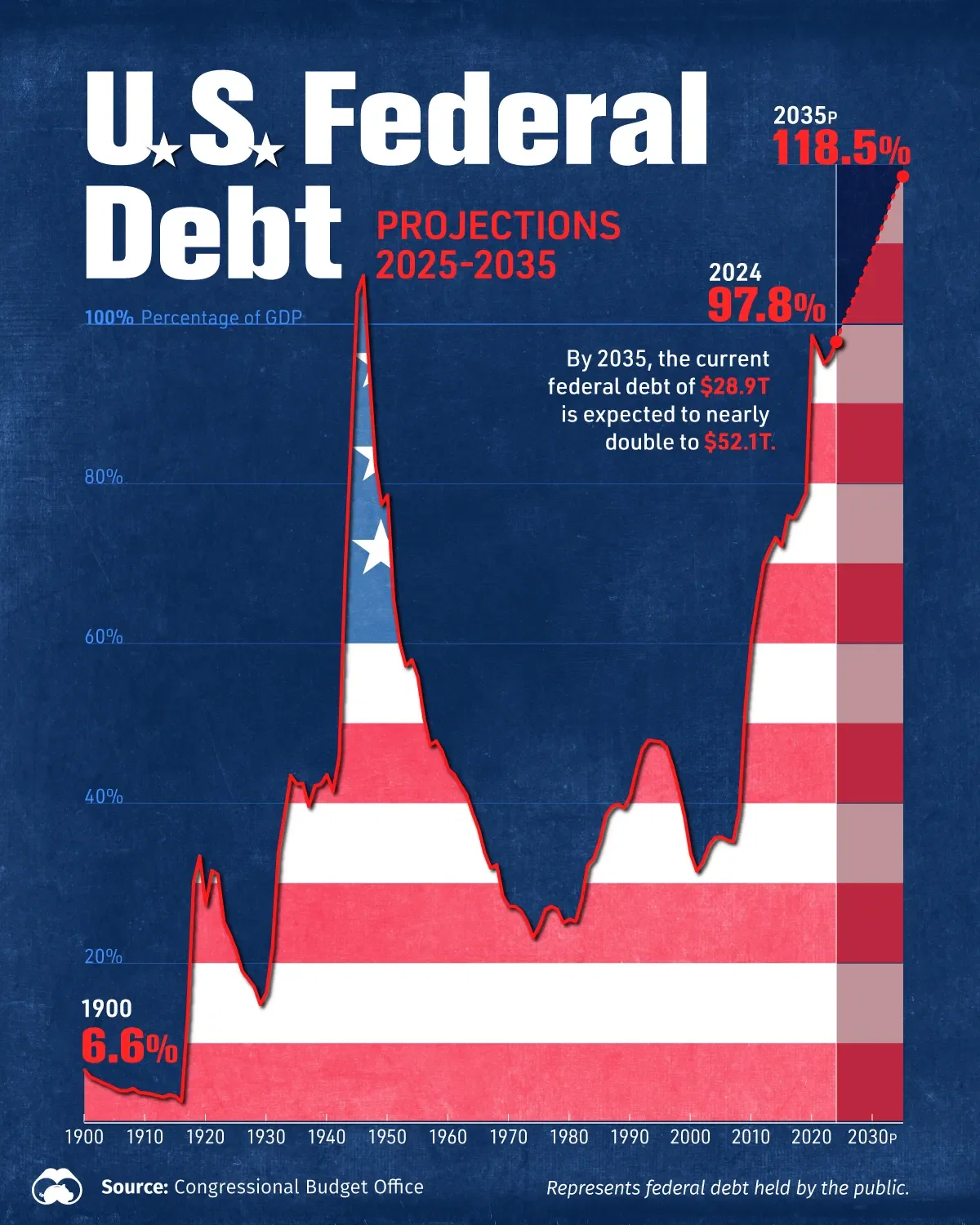 U.S. Federal Debt is Forecasted to Surge  📈