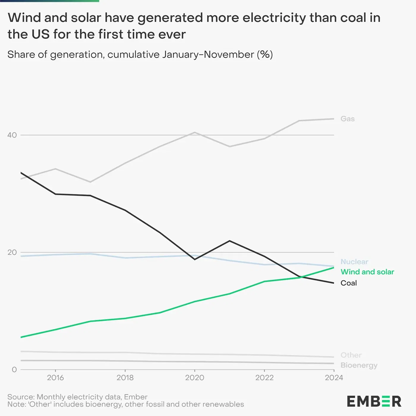 Wind and solar generated more electricity than coal in the US for the first time ever