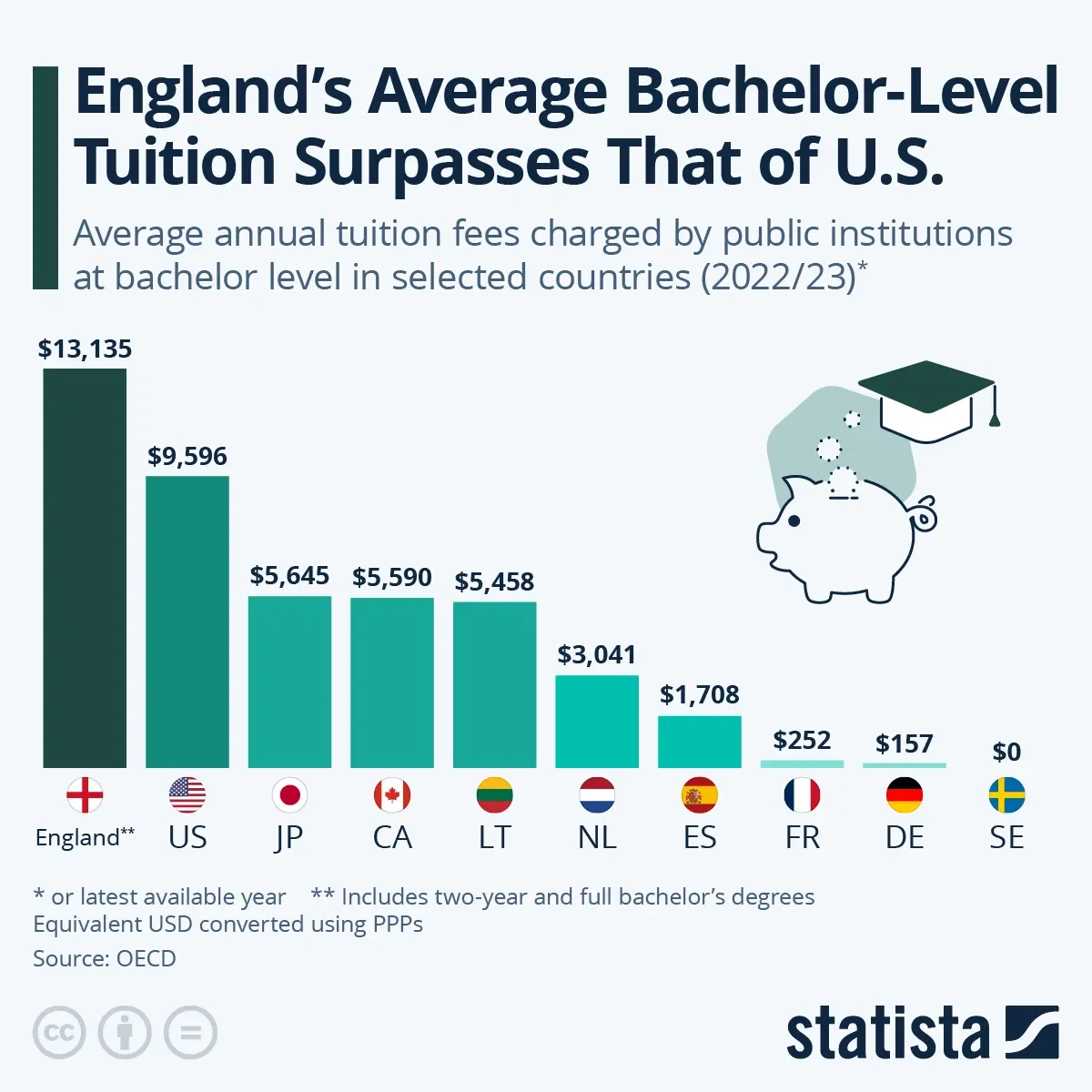 England's Average Bachelor-Level Tuition Surpasses That of U.S.