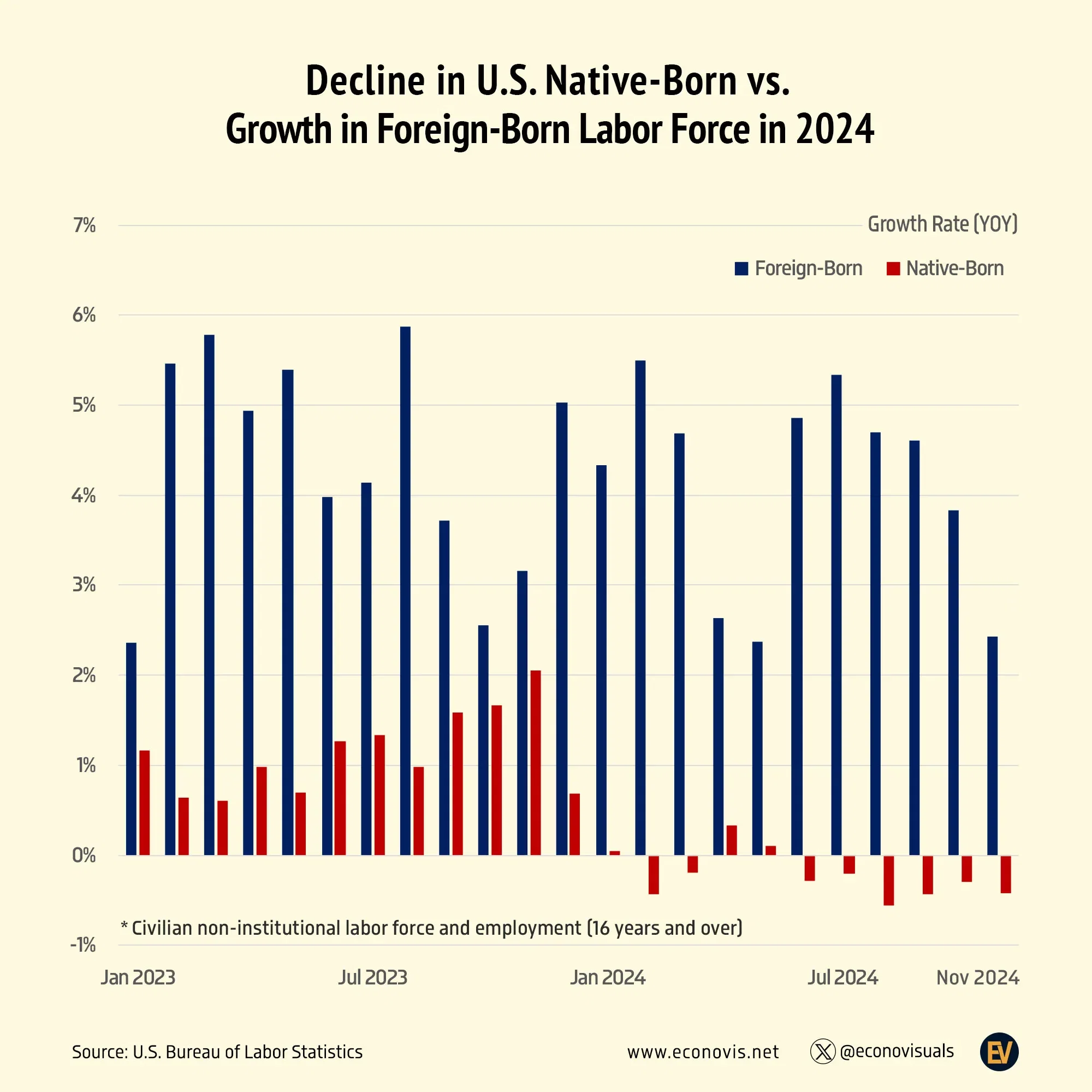 📈 Contrasting Trends in U.S. Labor Force: Native-Born Decline vs. Foreign-Born Growth in 2024