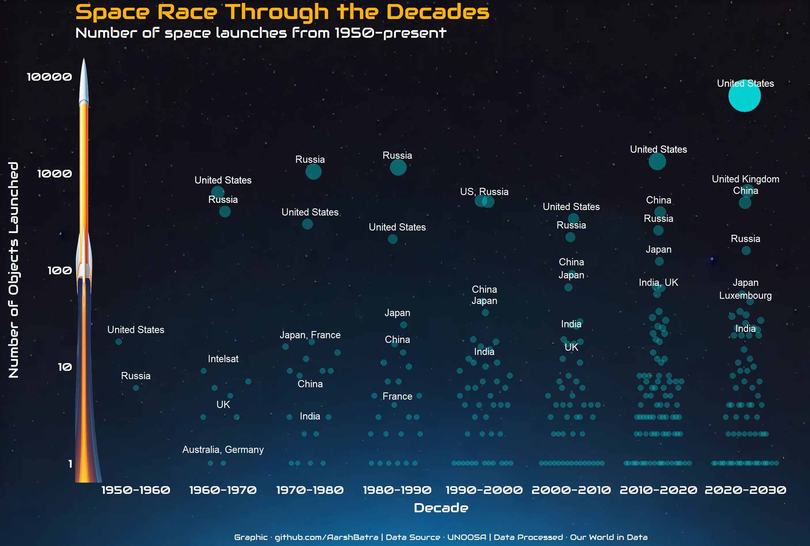 Space Race Through the Decades