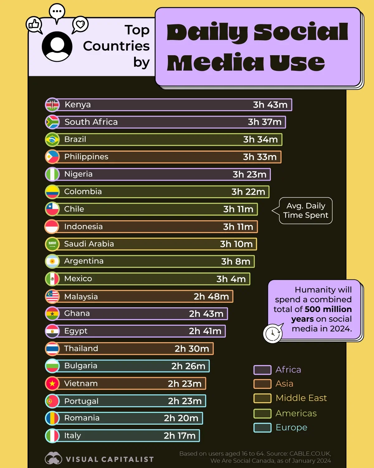 Who Spends the Most Time on Social Media? 