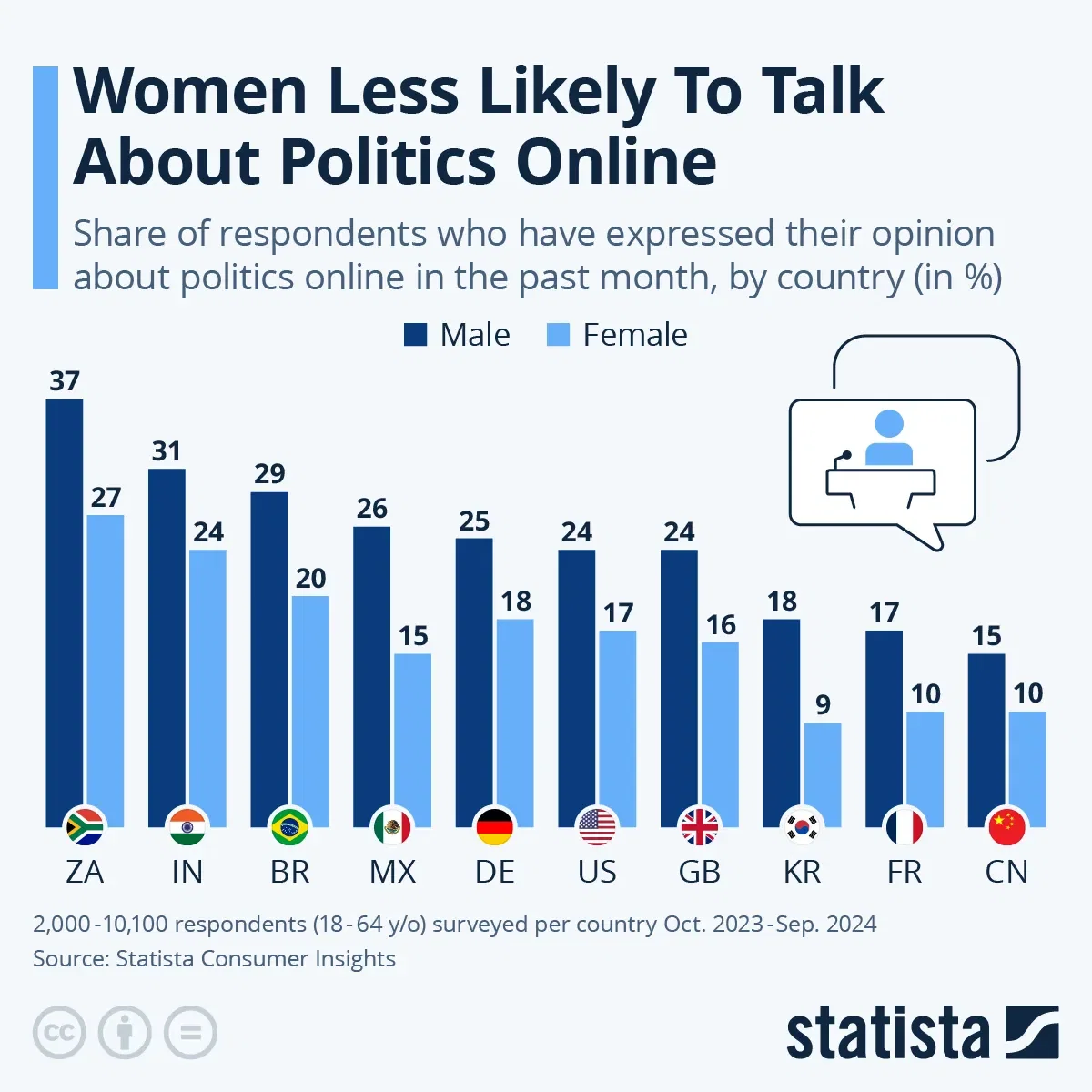 Women Less Likely To Talk About Politics Online