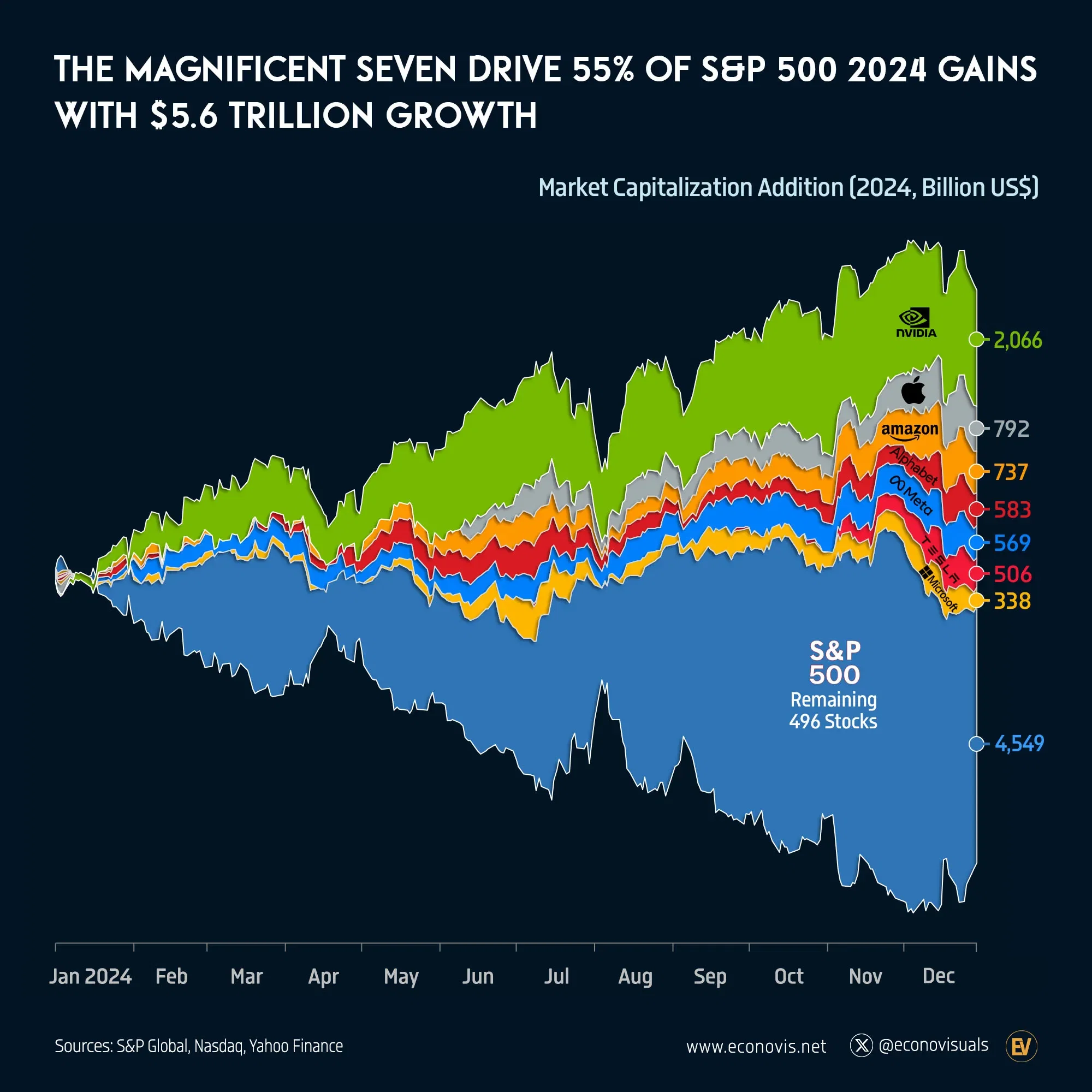 📈 Eight Tech Giants Dominate: 53% of U.S. Stock Market Gains in 2024