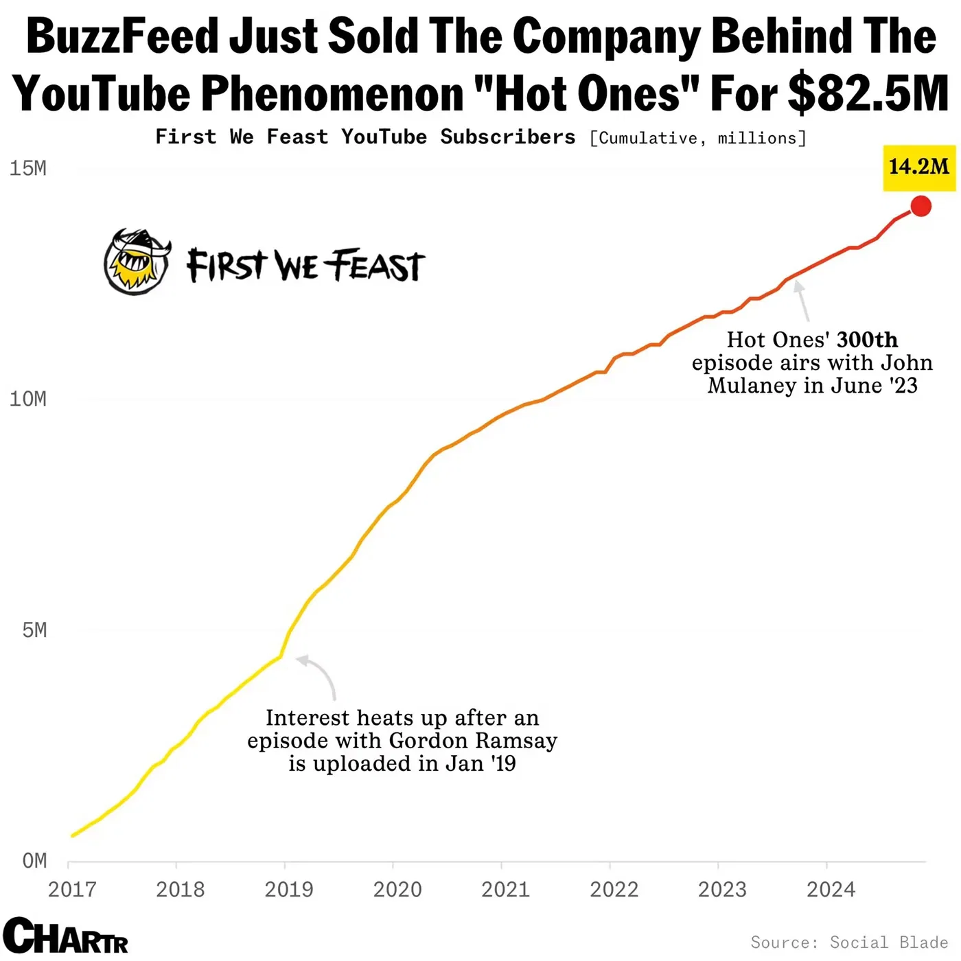 "Hot Ones" Company Sold by BuzzFeed For $82.5M