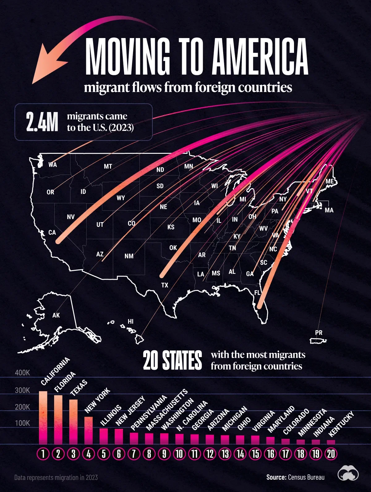 California Experienced the Largest Influx of Migrants in 2023 🛬