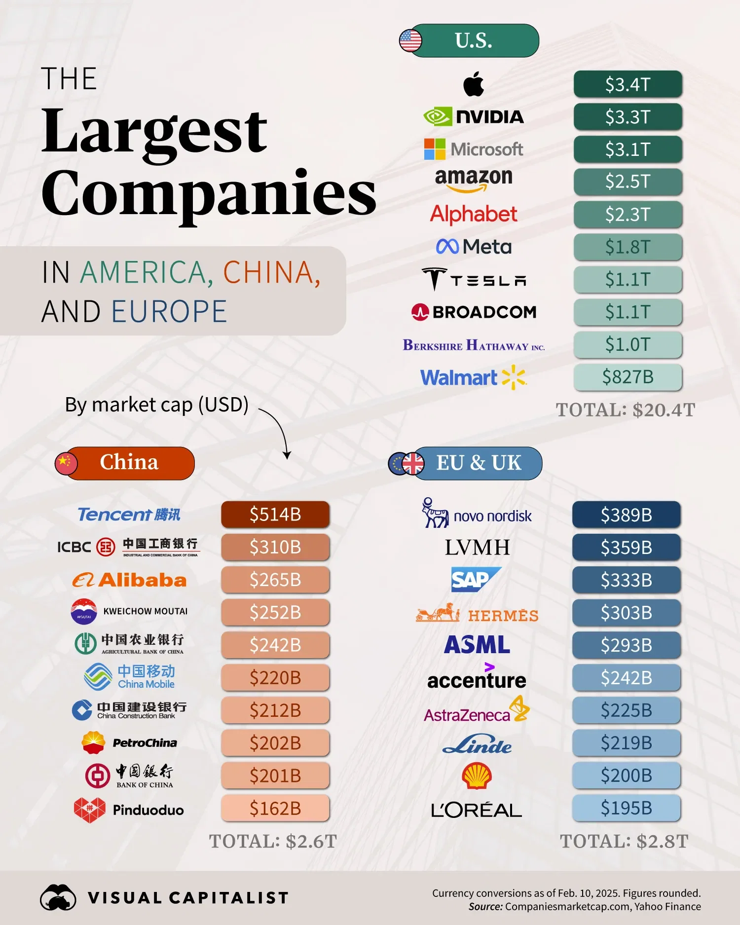 Comparing the Largest Companies in the U.S., Europe, and China