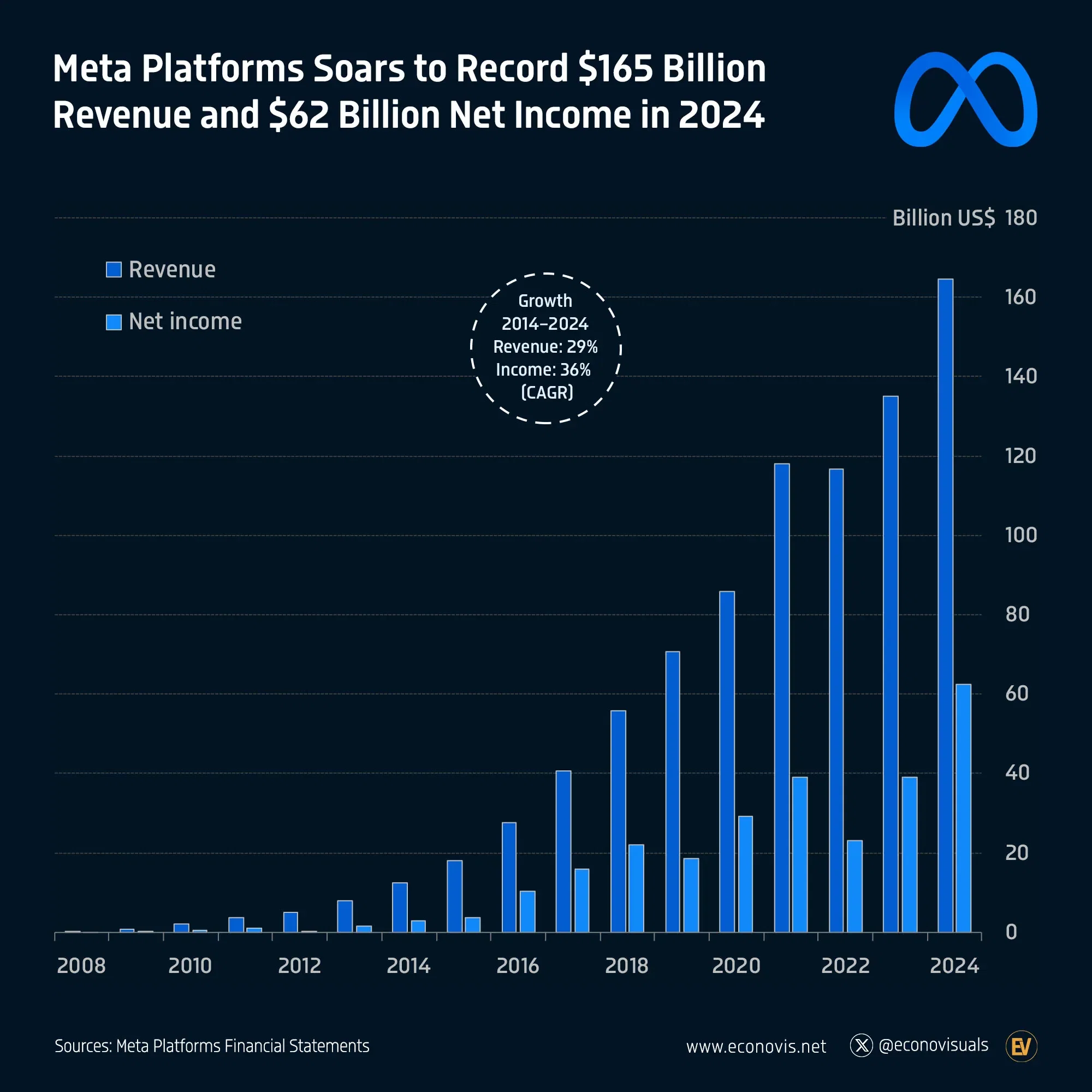 📈 Meta Platforms Soars to Record $165 Billion Revenue and $62 Billion Net Income in 2024