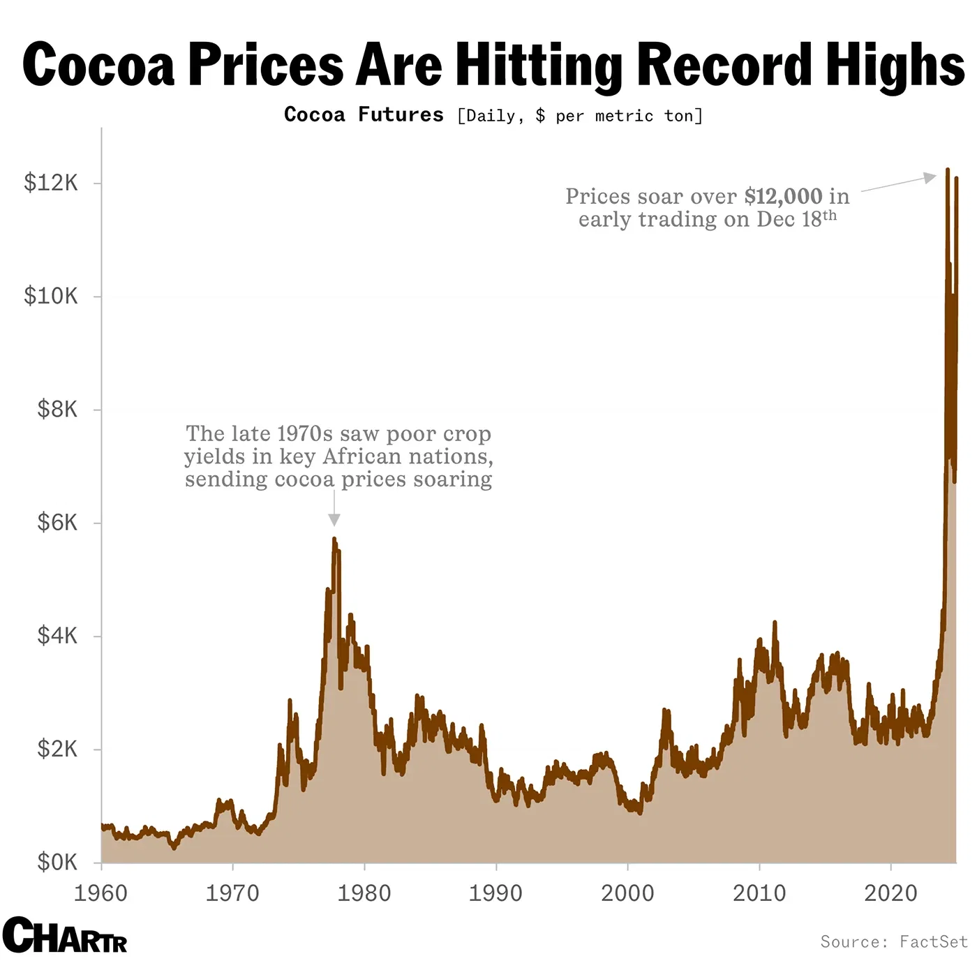 Cocoa prices soar over $12,000