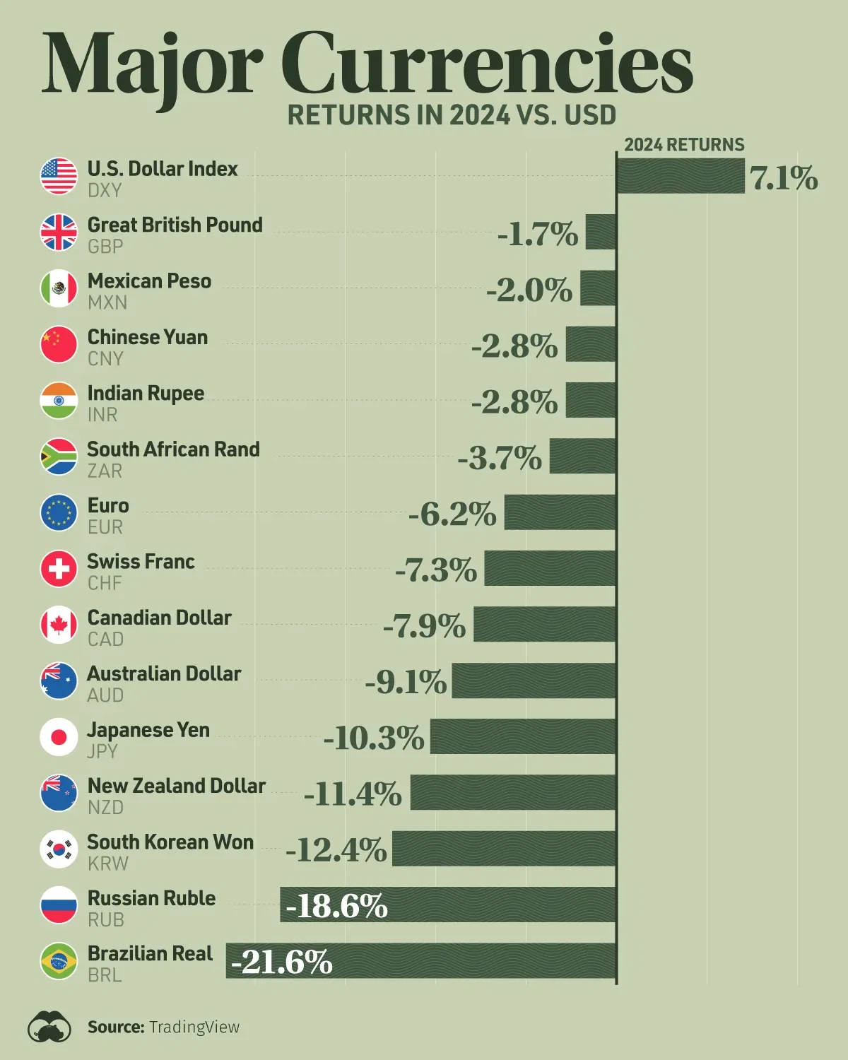 Chart: The U.S. Dollar vs. Major Currencies in 2024 💹