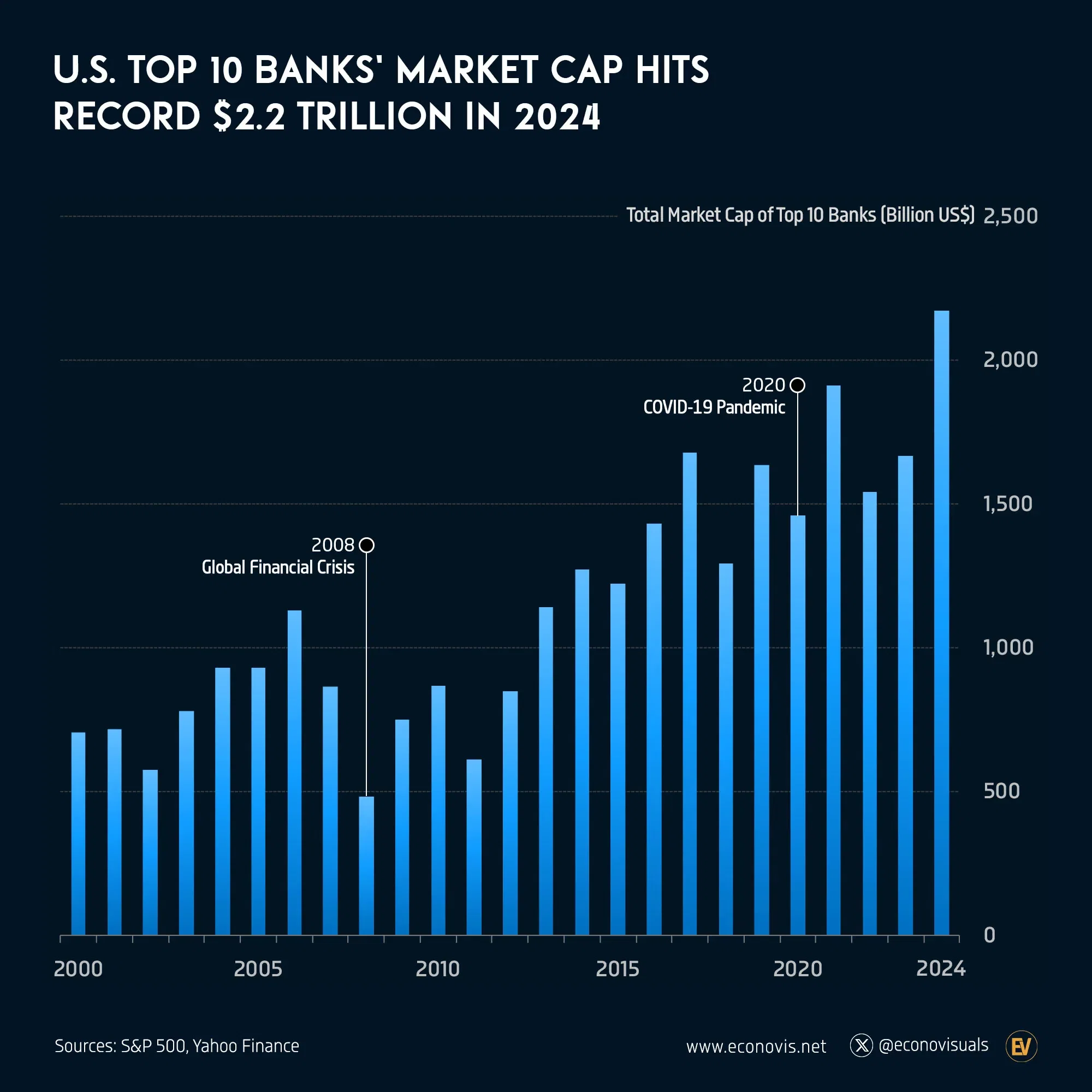 📈 U.S. Top 10 Banks' Market Cap Hits Record $2.2 Trillion in 2024