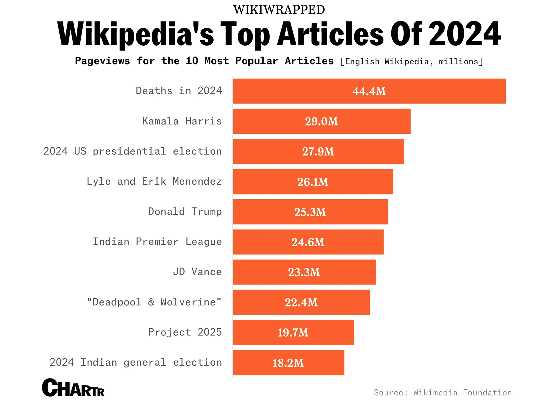 Wikipedia just revealed what we’ve all been obsessing over in 2024