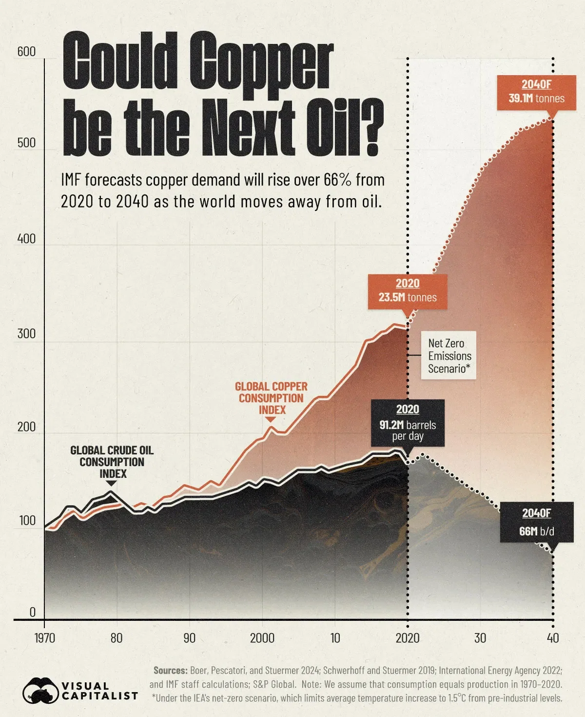 Could Copper be the Next Oil?