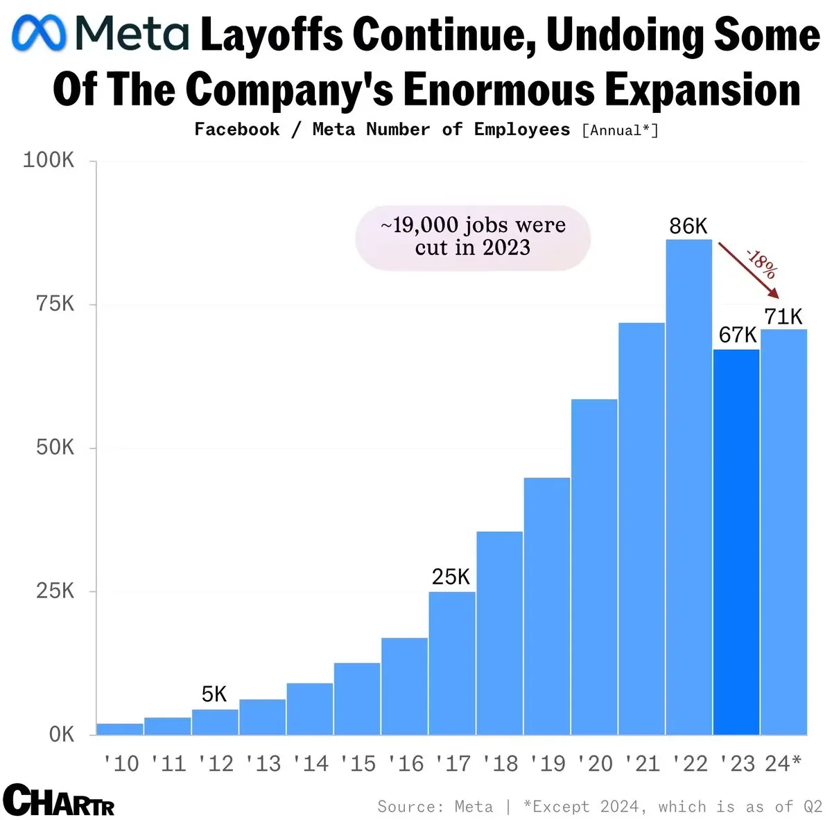 More layoffs at Meta