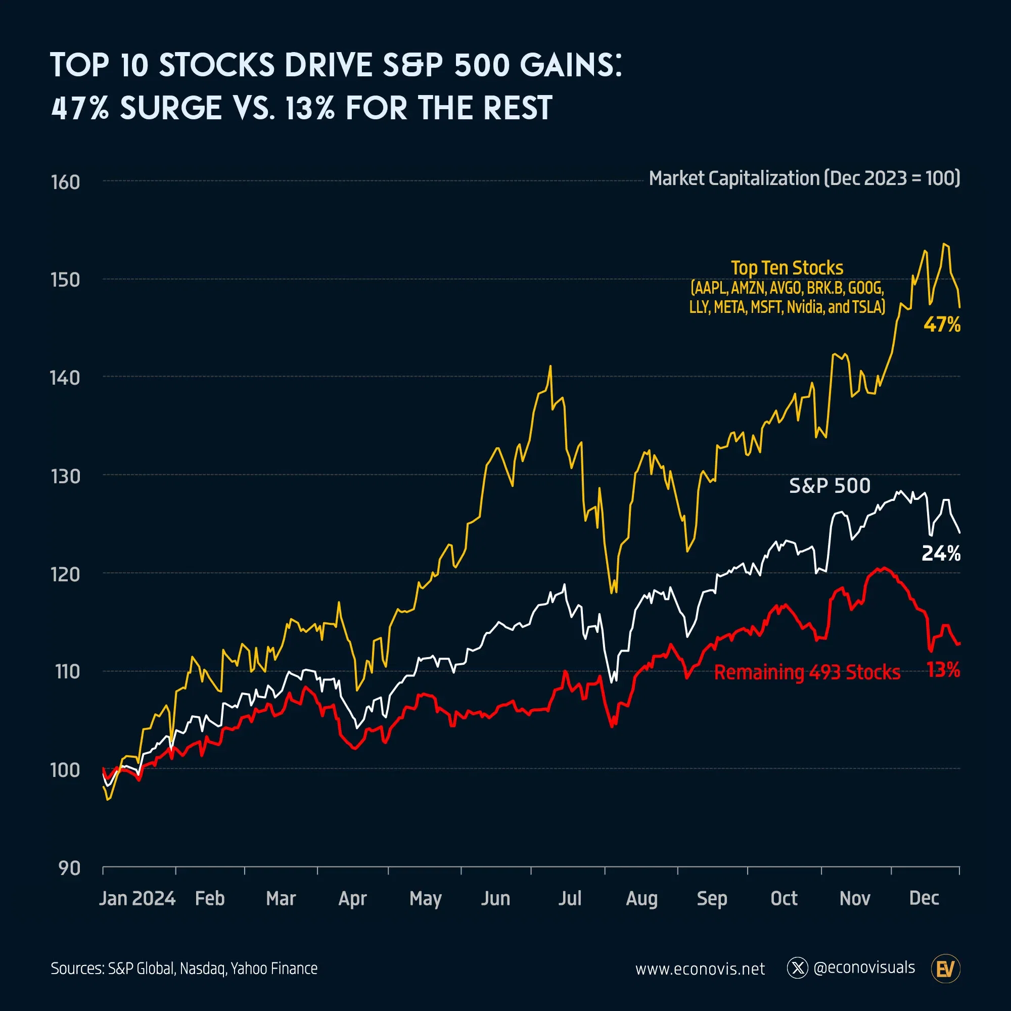 📈 Top 10 Stocks Drive S&P 500 Gains: 47% Surge vs. 13% for the Rest