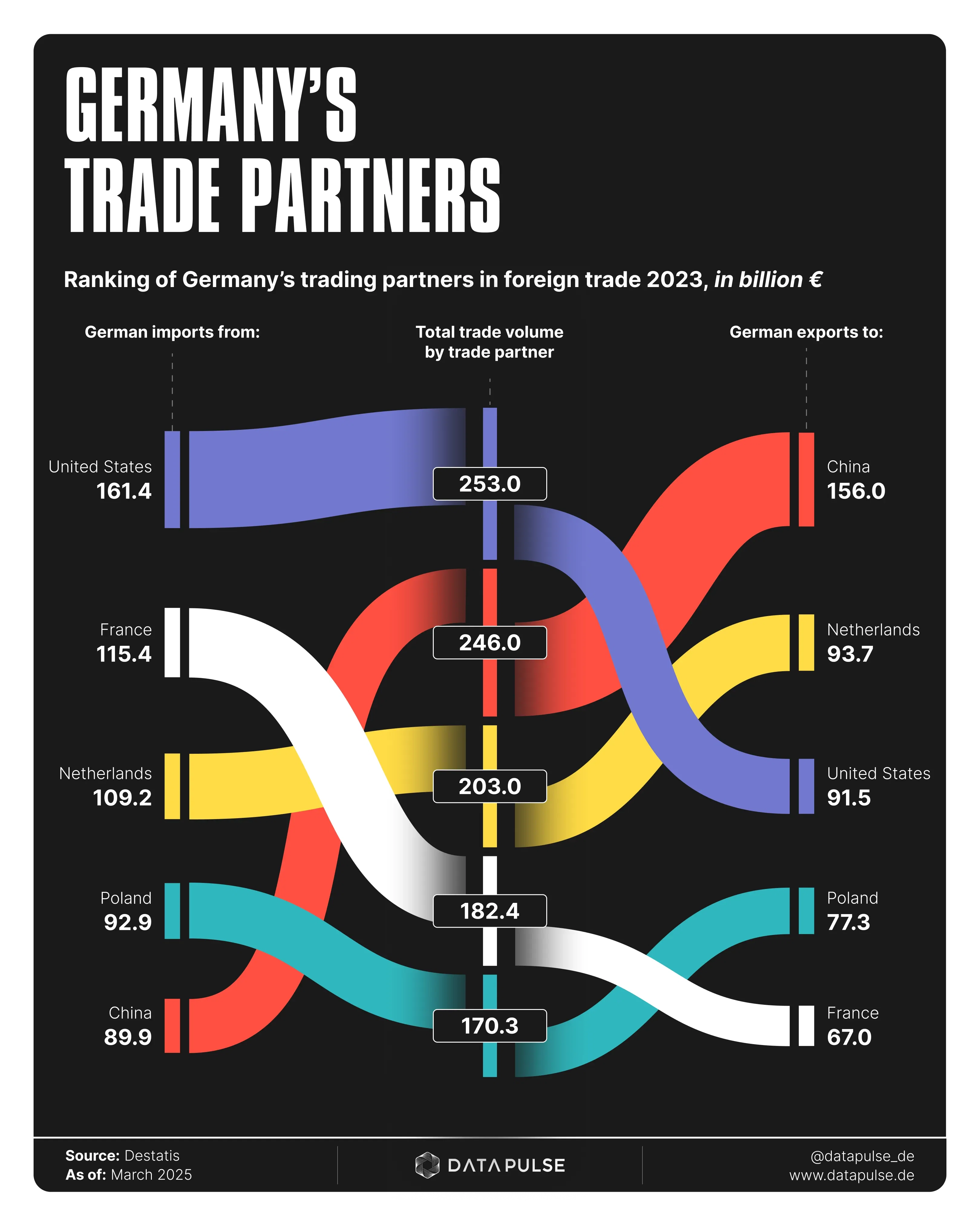 Germany's Key Trading Partners and the Impending Shift in Imports and Exports