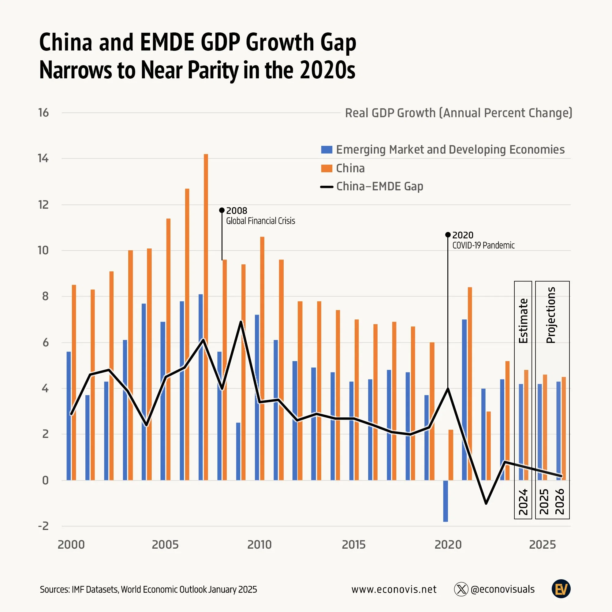 📈 China and EMDE GDP Growth Gap Narrows to Near Parity in the 2020s