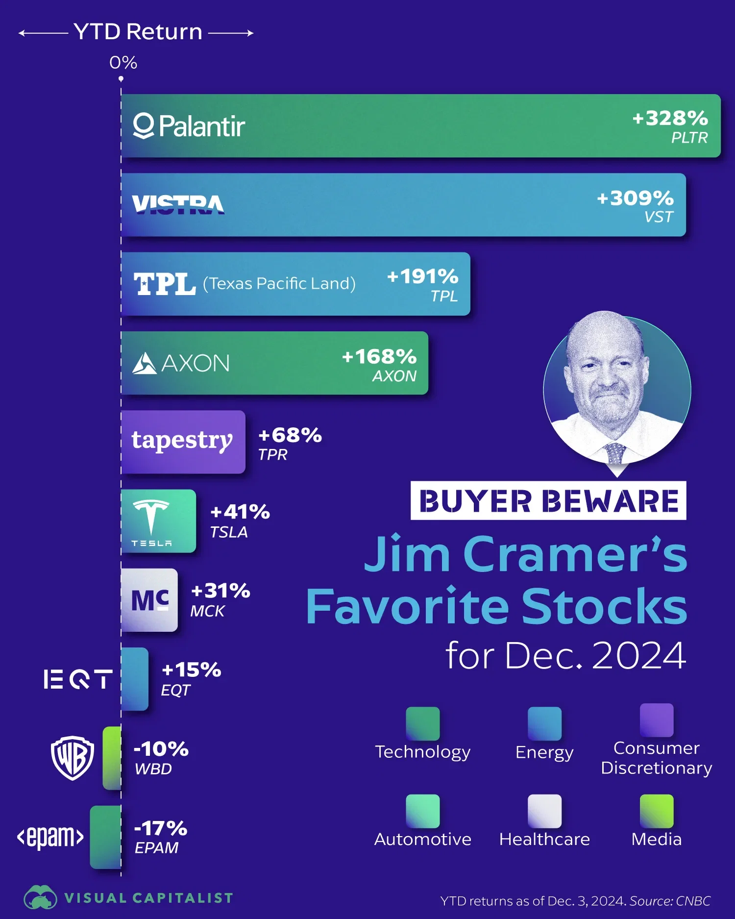 CNBC's Jim Cramer Believes These Stocks Will Outperform in December 🤔