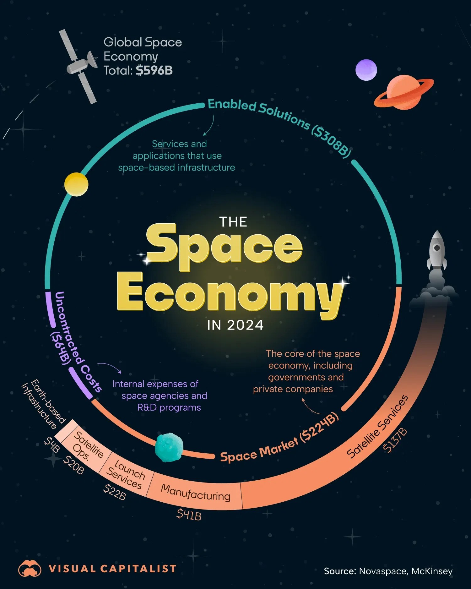 How Big Is the Space Economy? 🚀