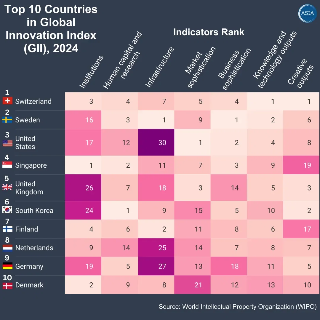 Top 10 Countries in Global Innovation Index (GII), 2024