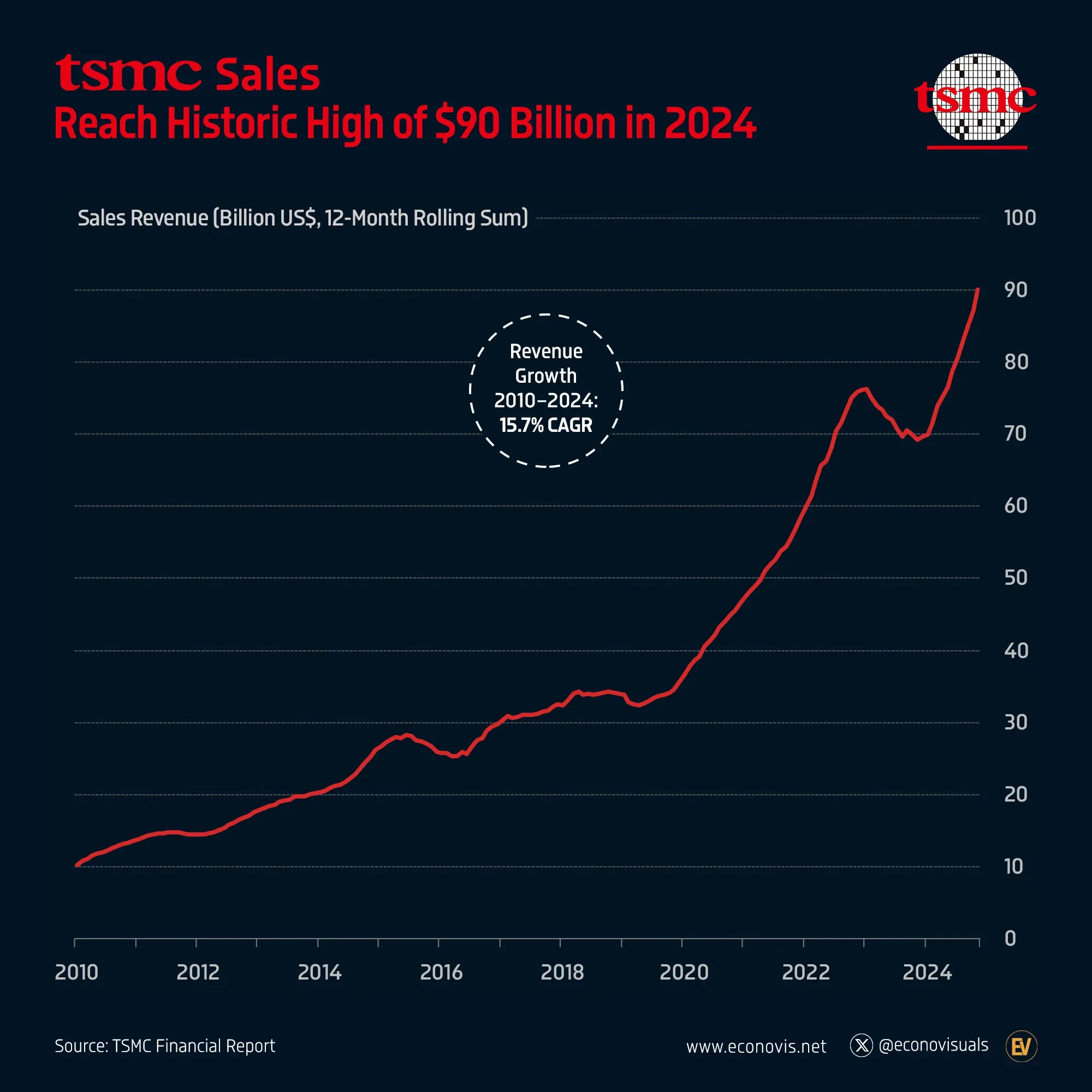 📈 TSMC Sales Reach Historic High of $90 Billion in 2024