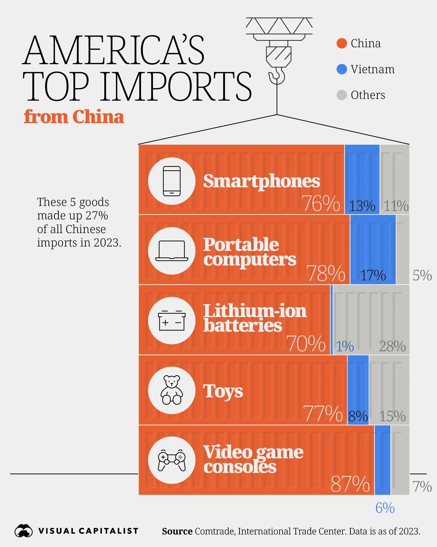 Visualizing America's Top Imports from China 🇨🇳