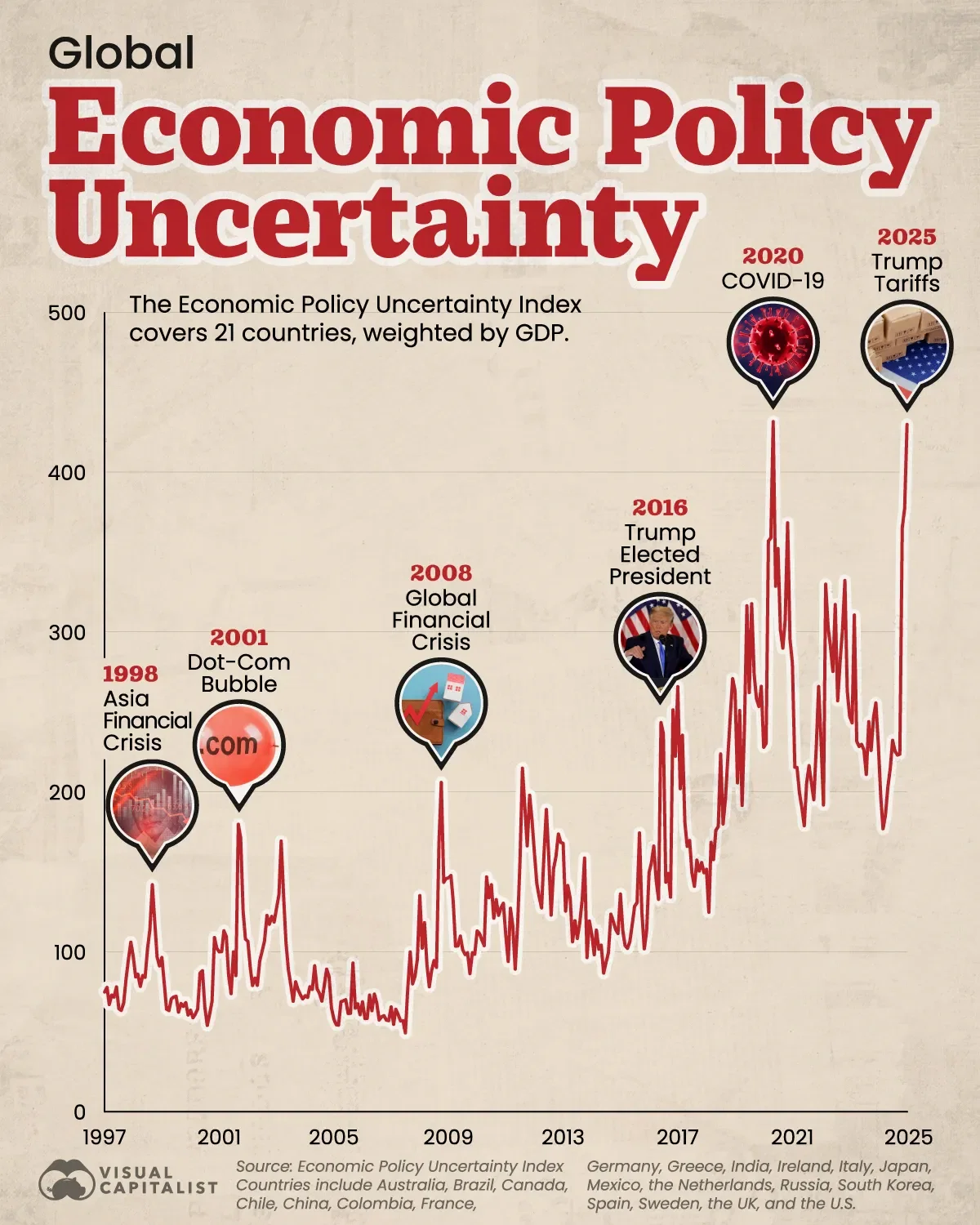 Global Economic Policy Uncertainty is Spiking 📈