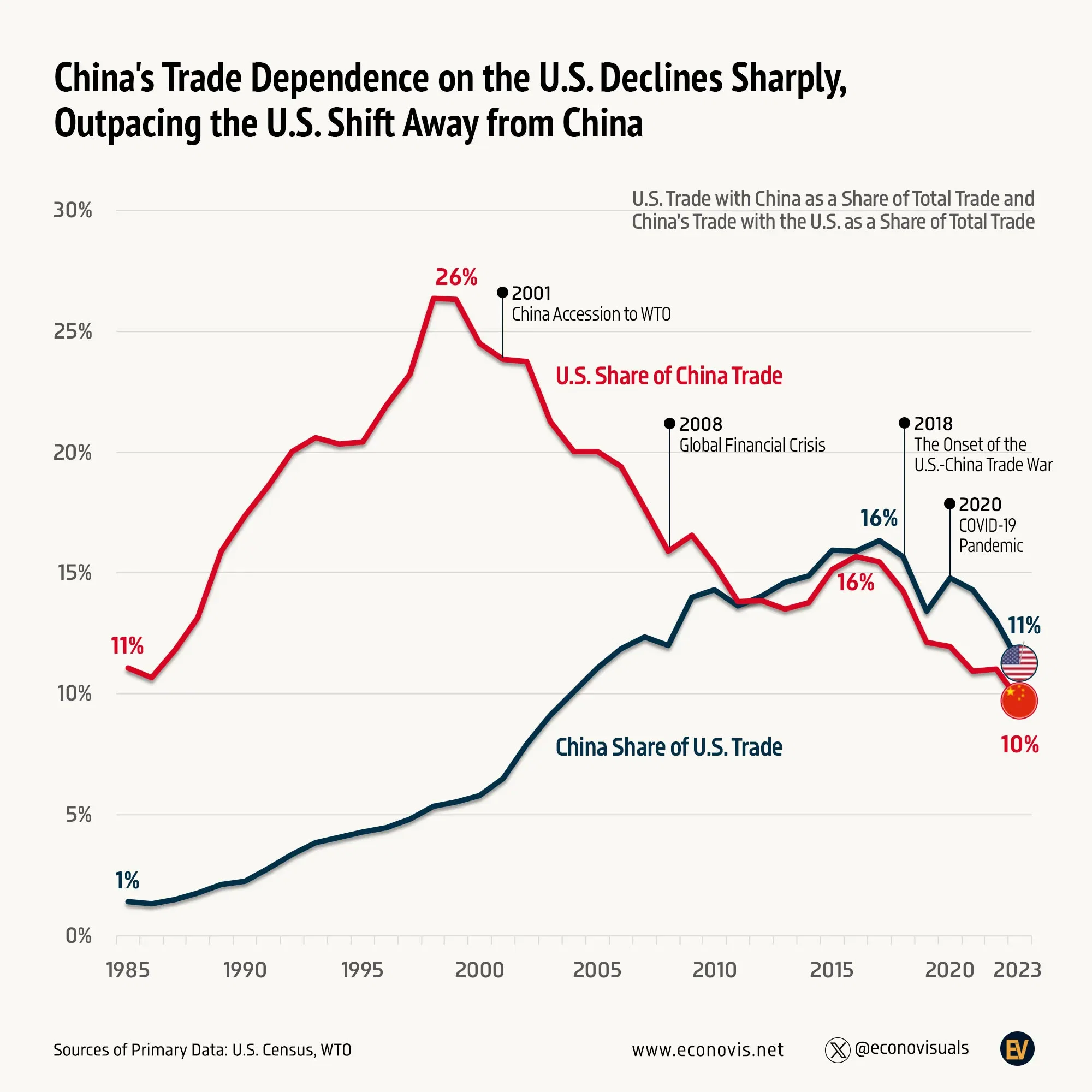 📈 China's Trade Dependence on the U.S. Declines Sharply, Outpacing the U.S. Shift Away from China