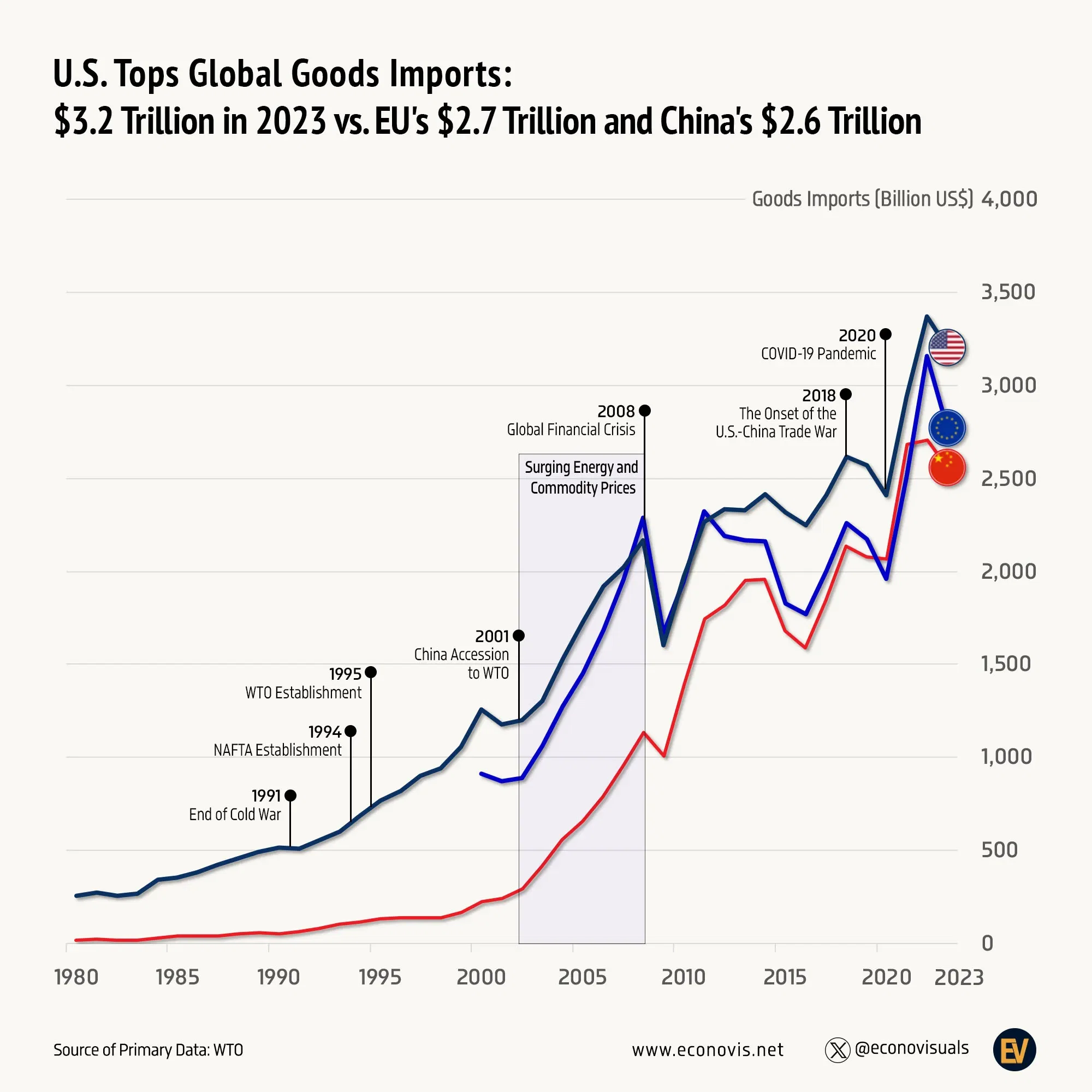 📈 U.S. Tops Global Goods Imports: $3.2 Trillion vs. EU's $2.7 Trillion and China's $2.6 Trillion