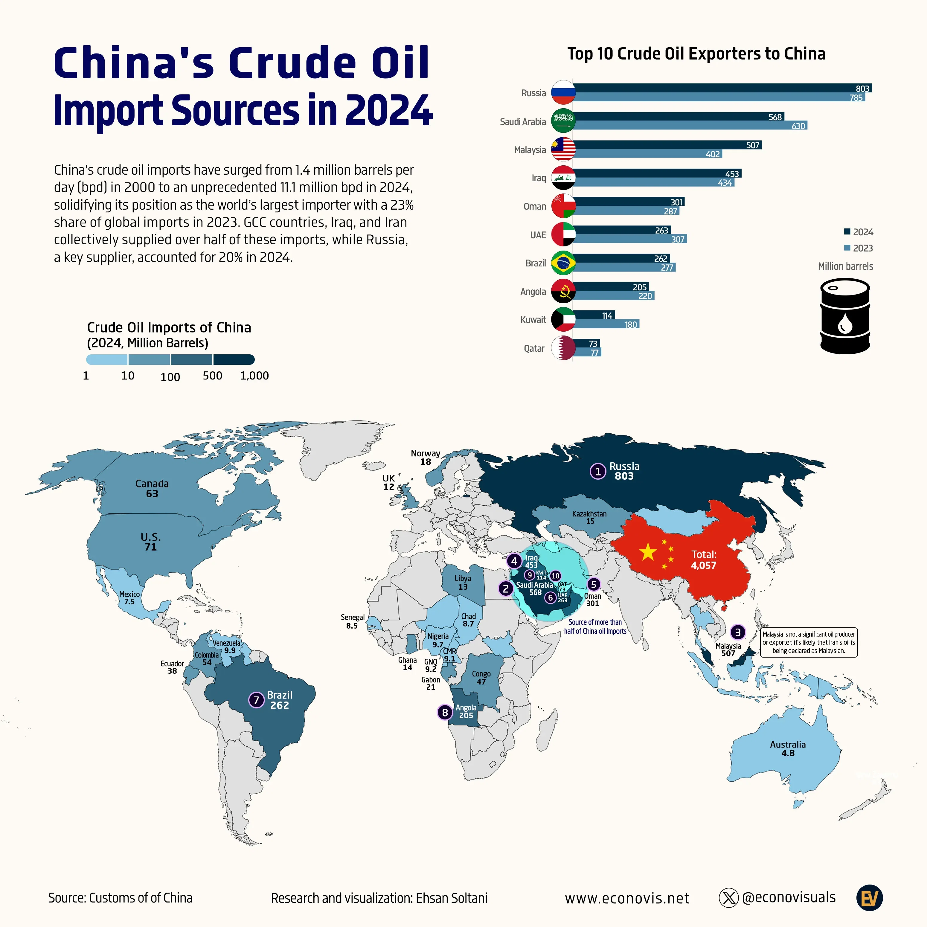 📈 China's Crude Oil Import Sources in 2024